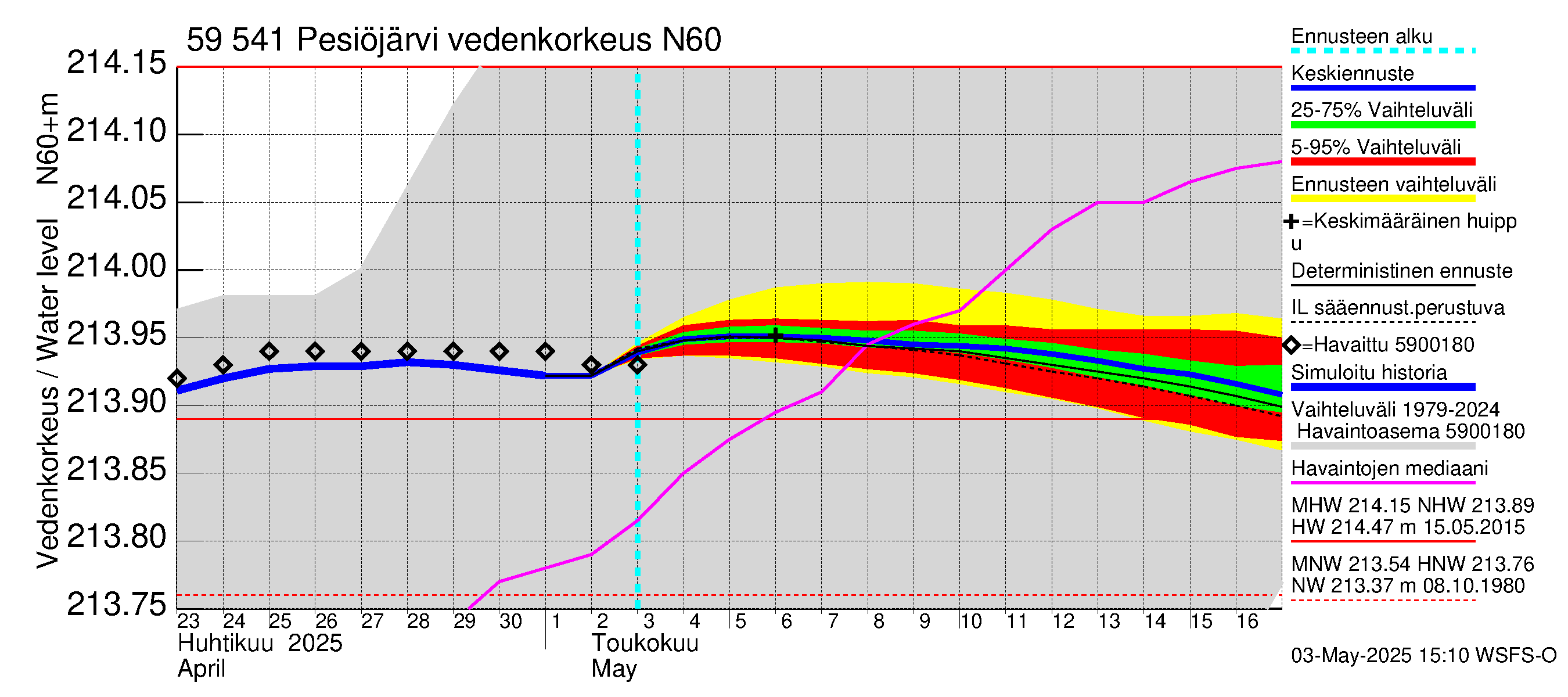 Oulujoen vesistöalue - Pesiöjärvi: Vedenkorkeus - jakaumaennuste