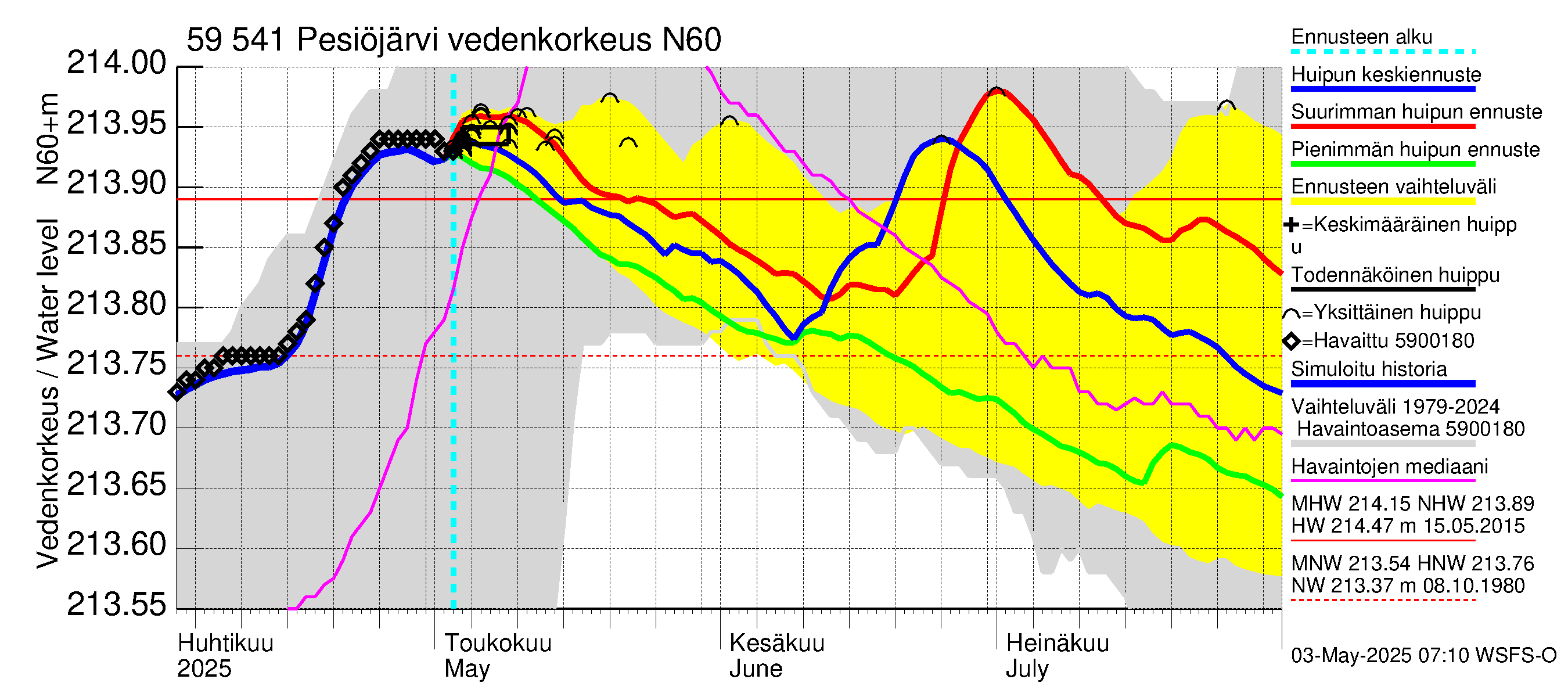 Oulujoen vesistöalue - Pesiöjärvi: Vedenkorkeus - huippujen keski- ja ääriennusteet