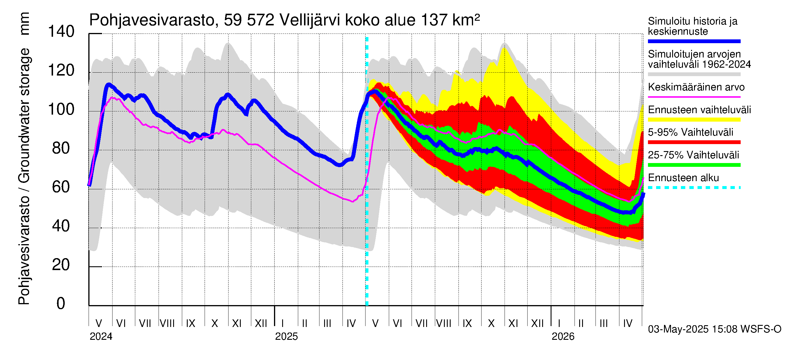 Oulujoen vesistöalue - Vellijärvi: Pohjavesivarasto