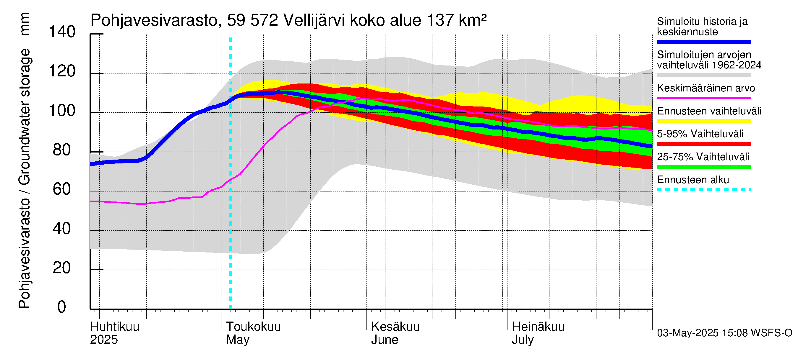 Oulujoen vesistöalue - Vellijärvi: Pohjavesivarasto