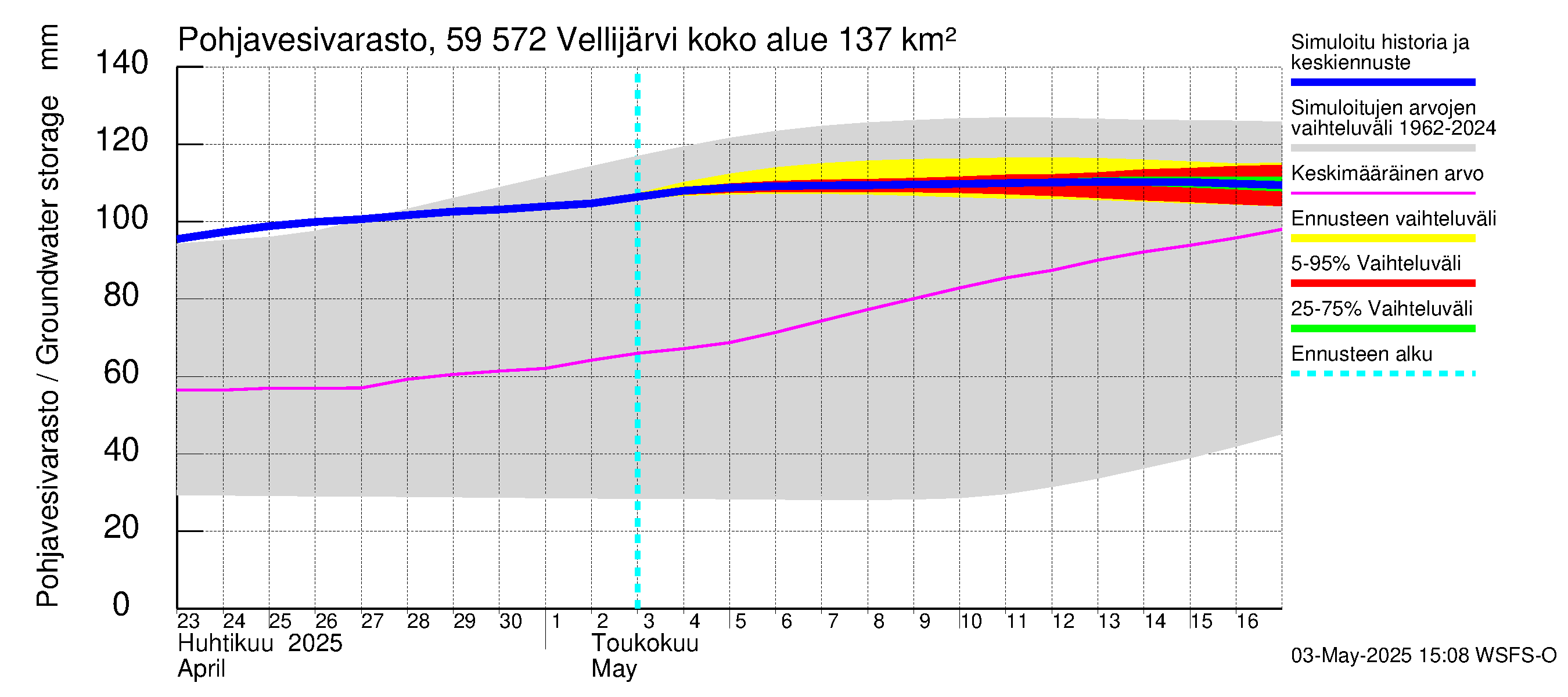 Oulujoen vesistöalue - Vellijärvi: Pohjavesivarasto