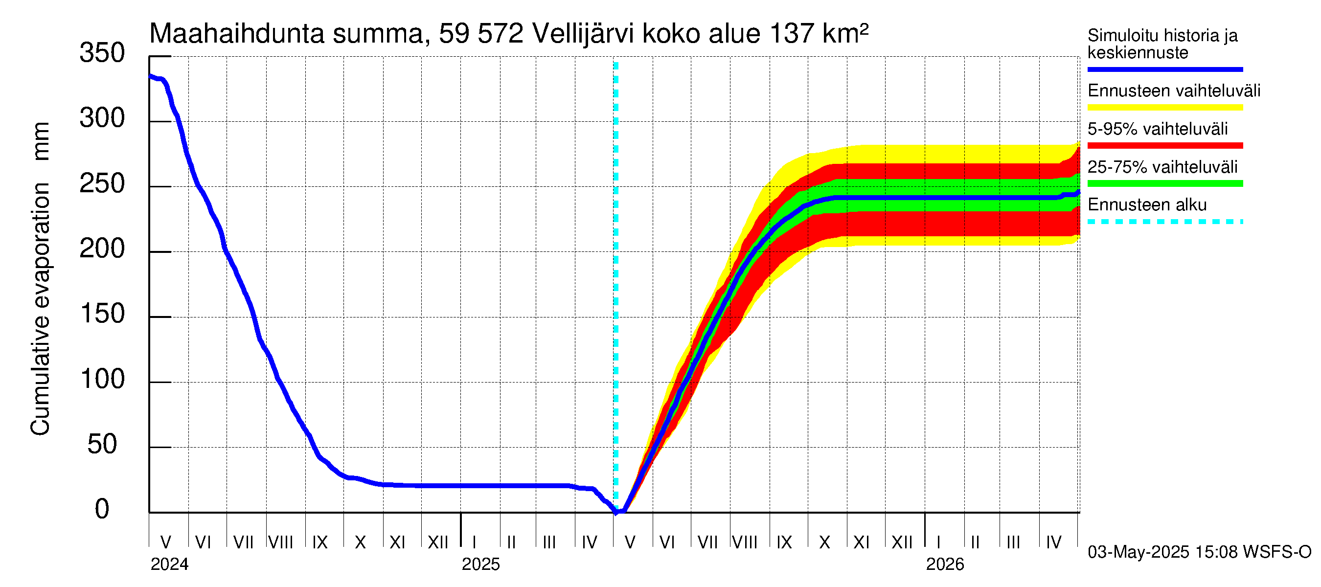 Oulujoen vesistöalue - Vellijärvi: Haihdunta maa-alueelta - summa
