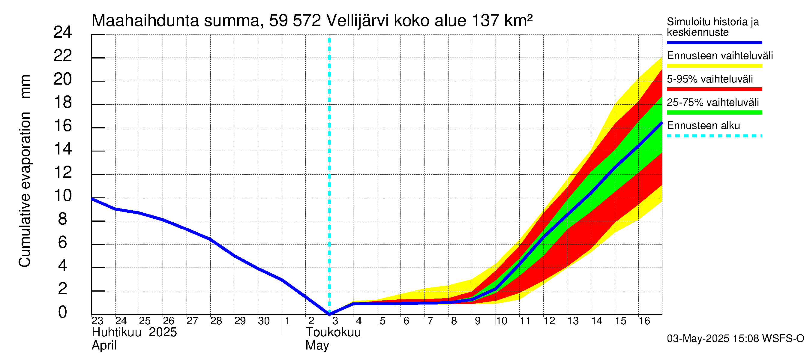 Oulujoen vesistöalue - Vellijärvi: Haihdunta maa-alueelta - summa