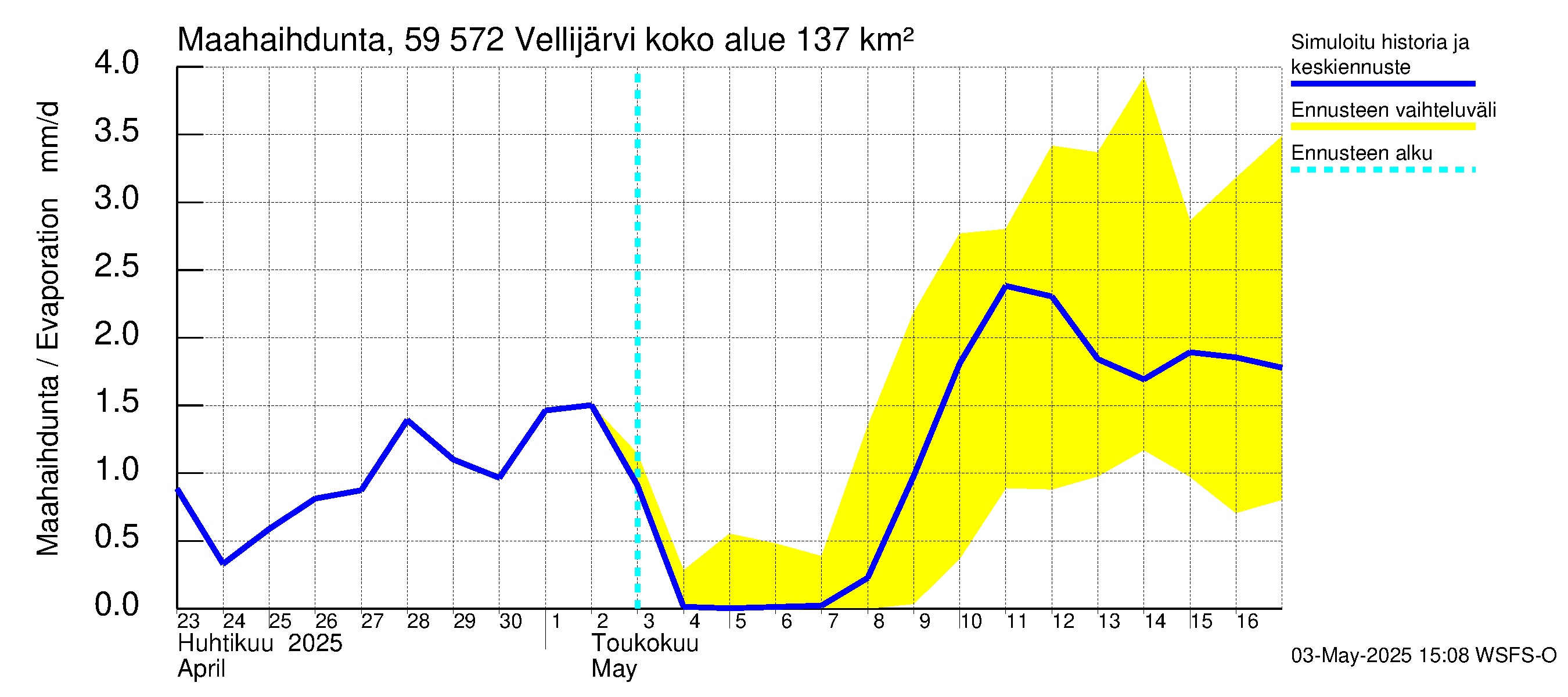 Oulujoen vesistöalue - Vellijärvi: Haihdunta maa-alueelta