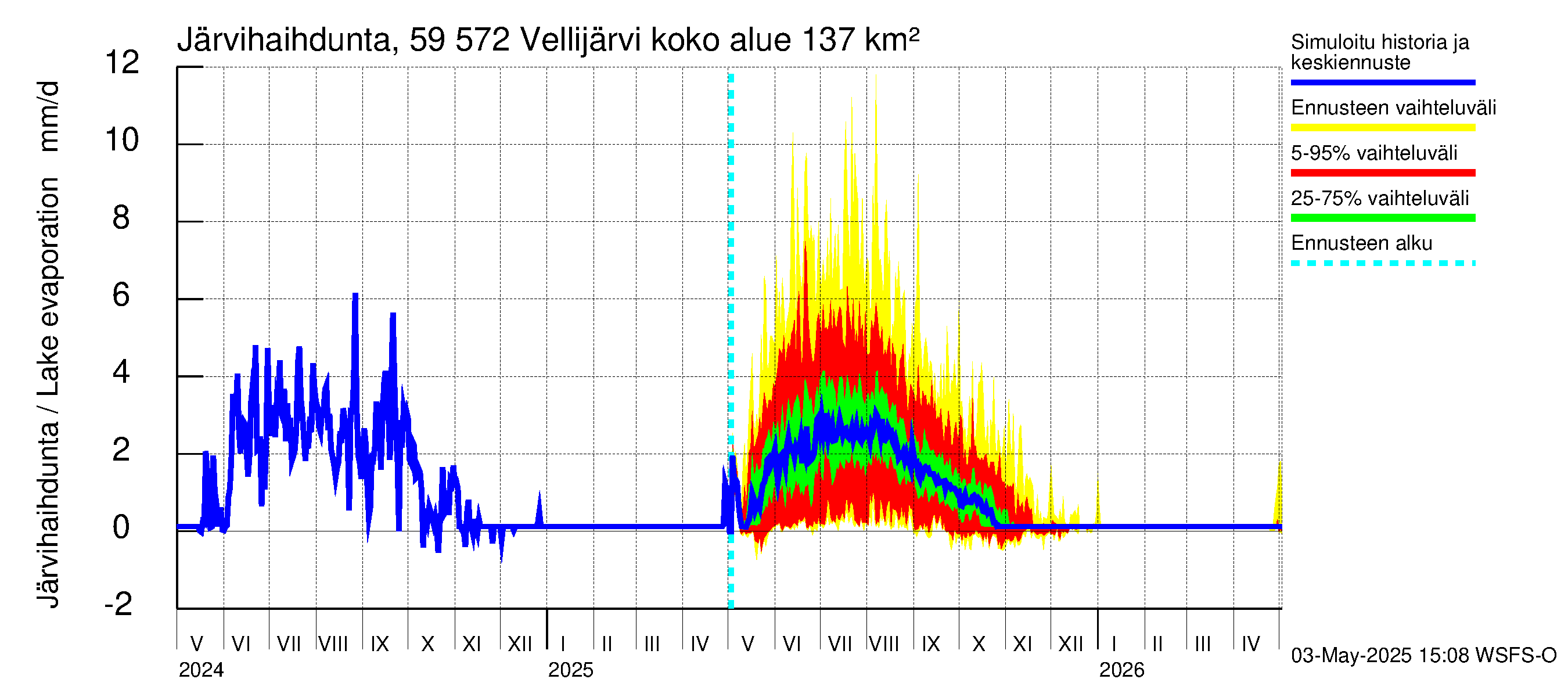 Oulujoen vesistöalue - Vellijärvi: Järvihaihdunta
