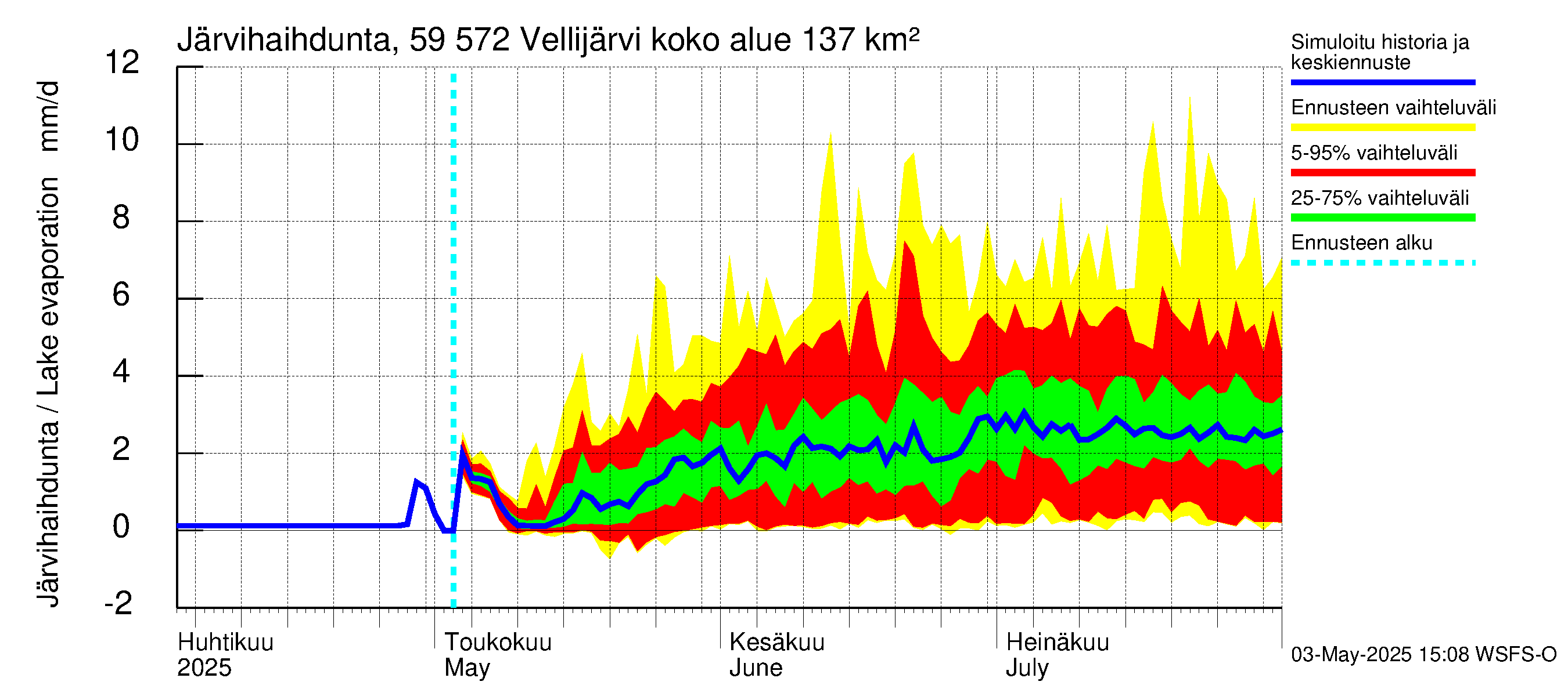 Oulujoen vesistöalue - Vellijärvi: Järvihaihdunta