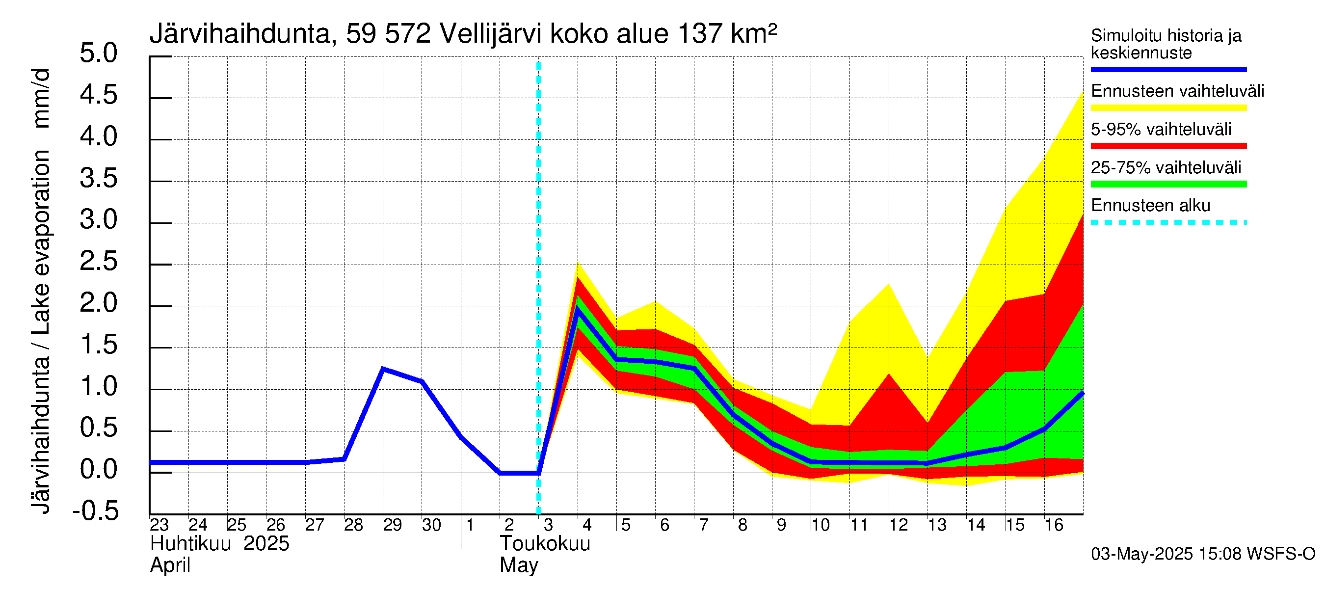 Oulujoen vesistöalue - Vellijärvi: Järvihaihdunta