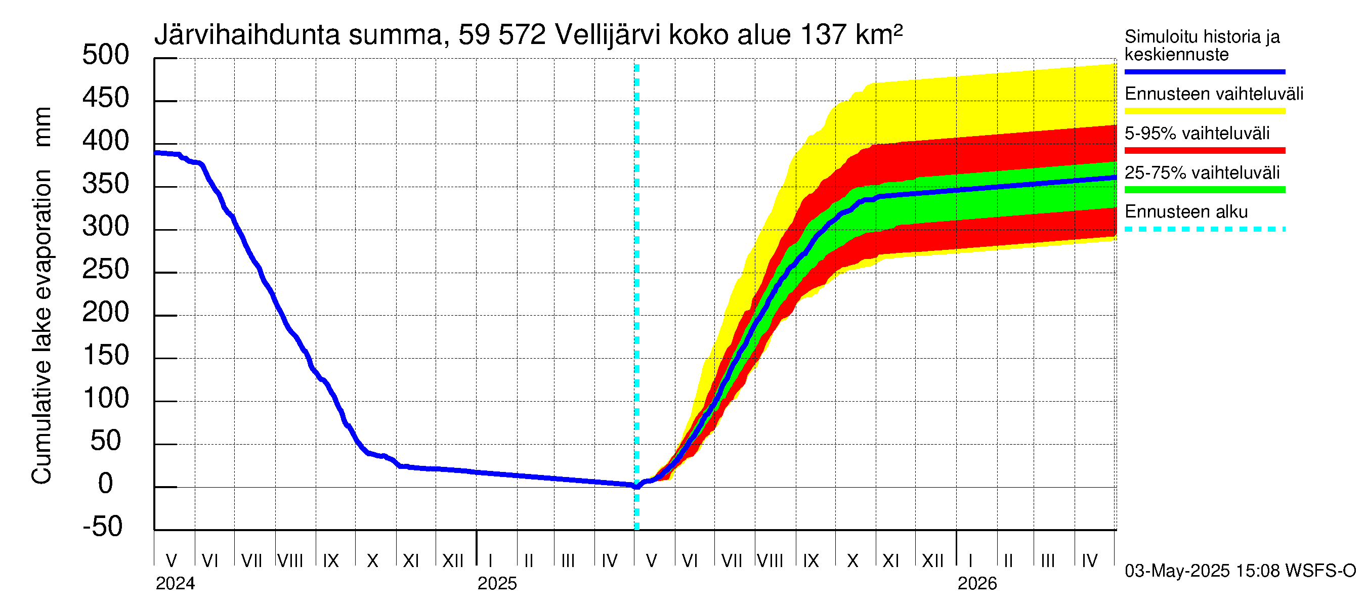 Oulujoen vesistöalue - Vellijärvi: Järvihaihdunta - summa