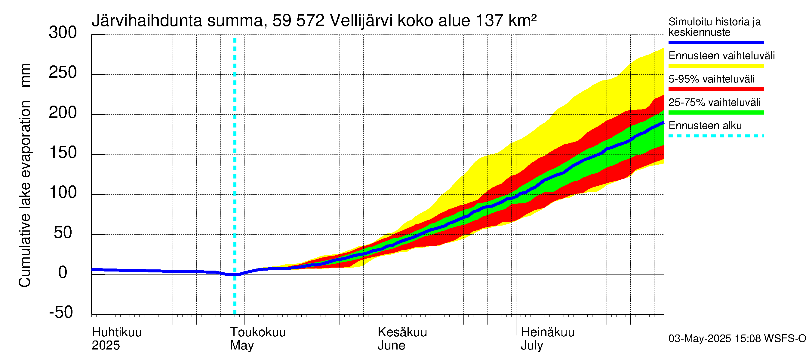 Oulujoen vesistöalue - Vellijärvi: Järvihaihdunta - summa