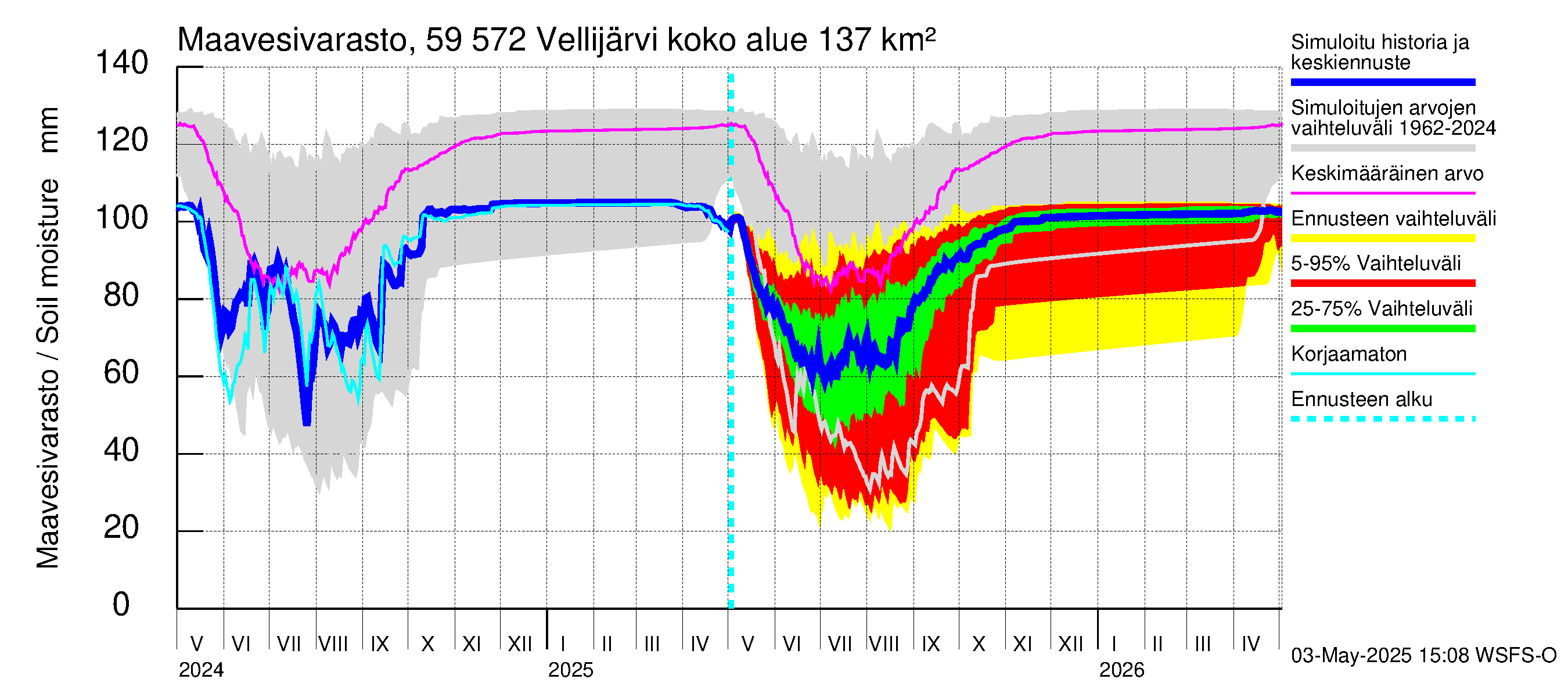 Oulujoen vesistöalue - Vellijärvi: Maavesivarasto