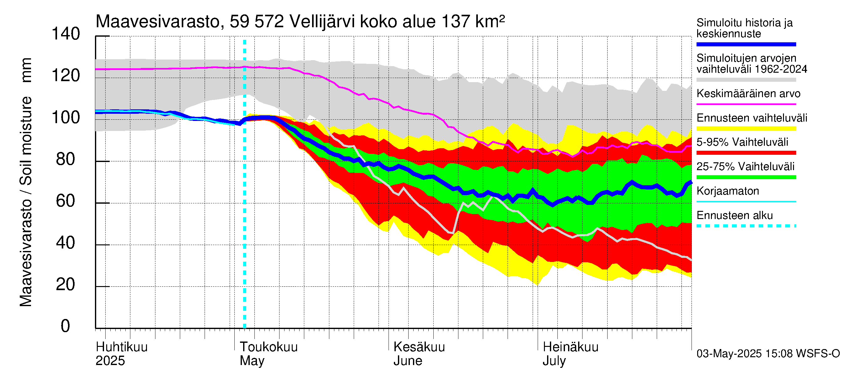 Oulujoen vesistöalue - Vellijärvi: Maavesivarasto