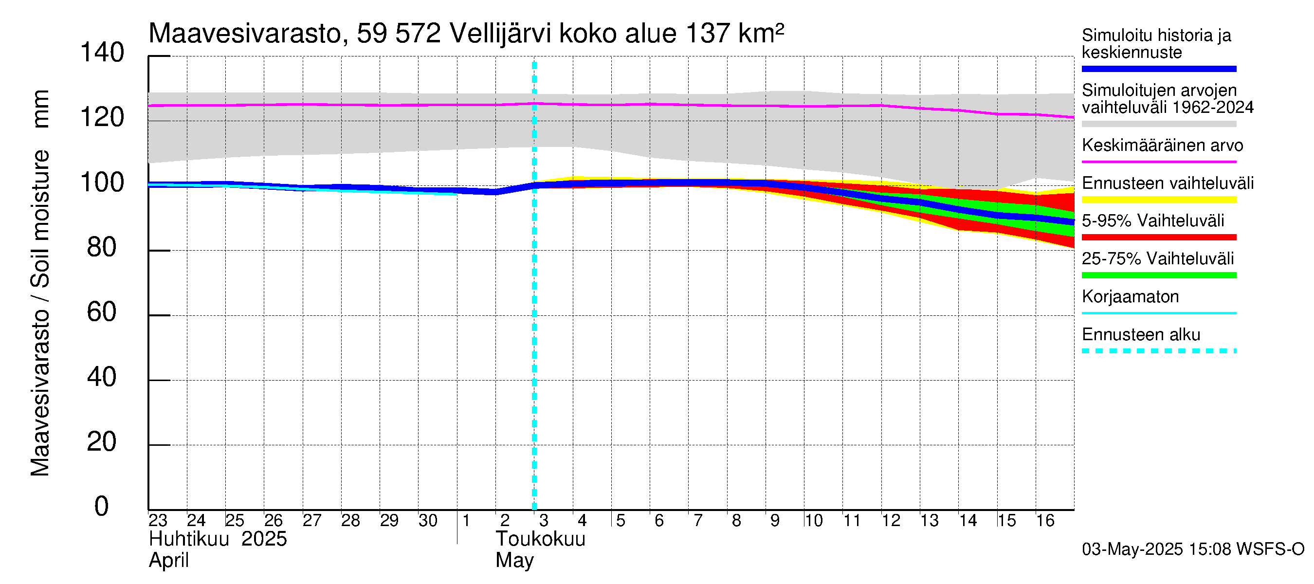 Oulujoen vesistöalue - Vellijärvi: Maavesivarasto
