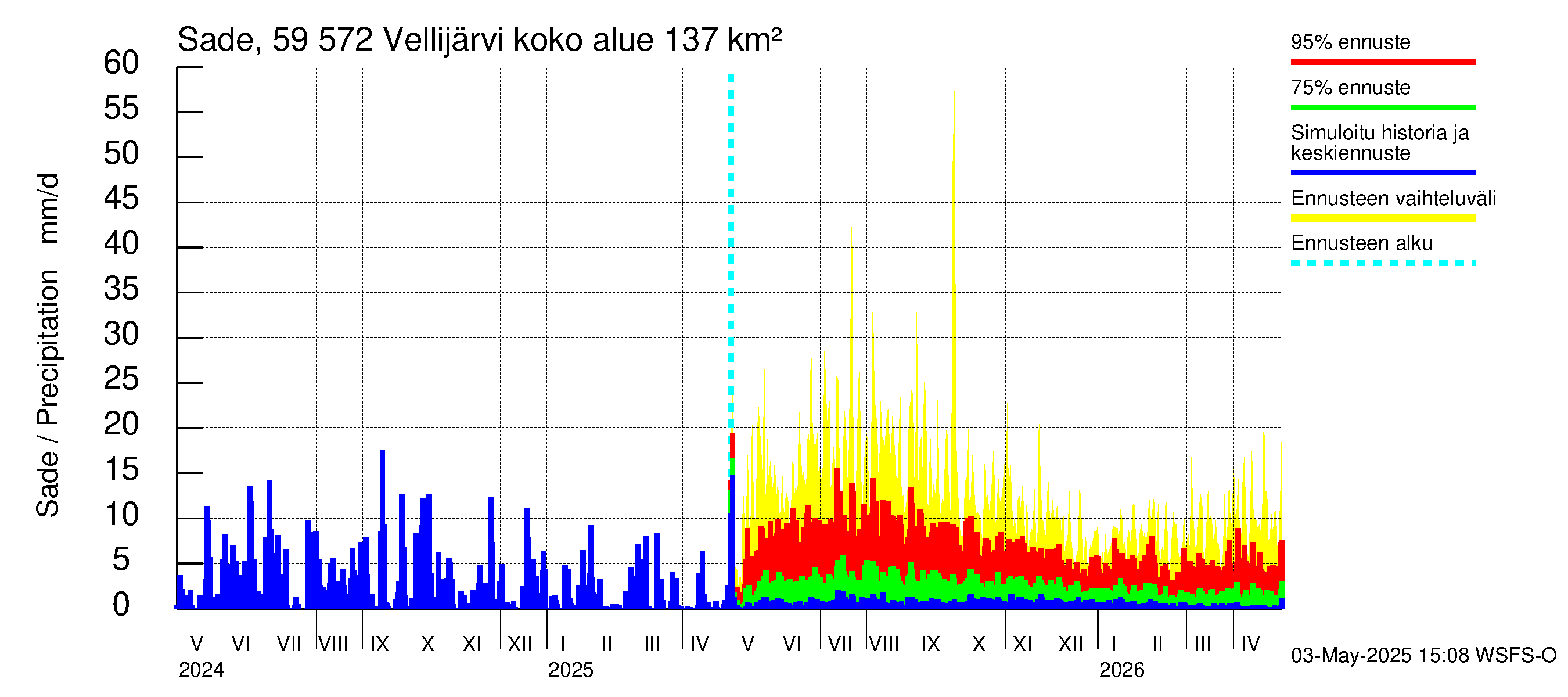 Oulujoen vesistöalue - Vellijärvi: Sade