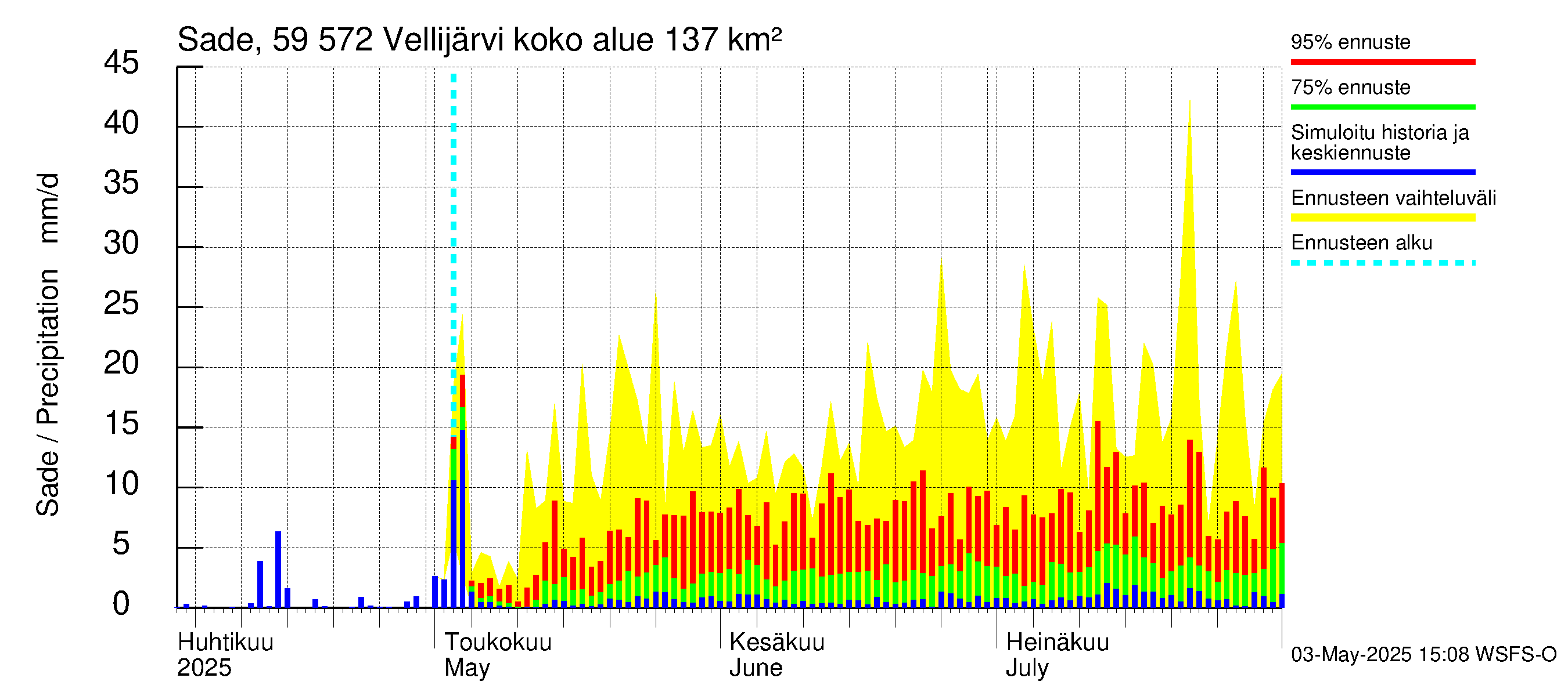 Oulujoen vesistöalue - Vellijärvi: Sade