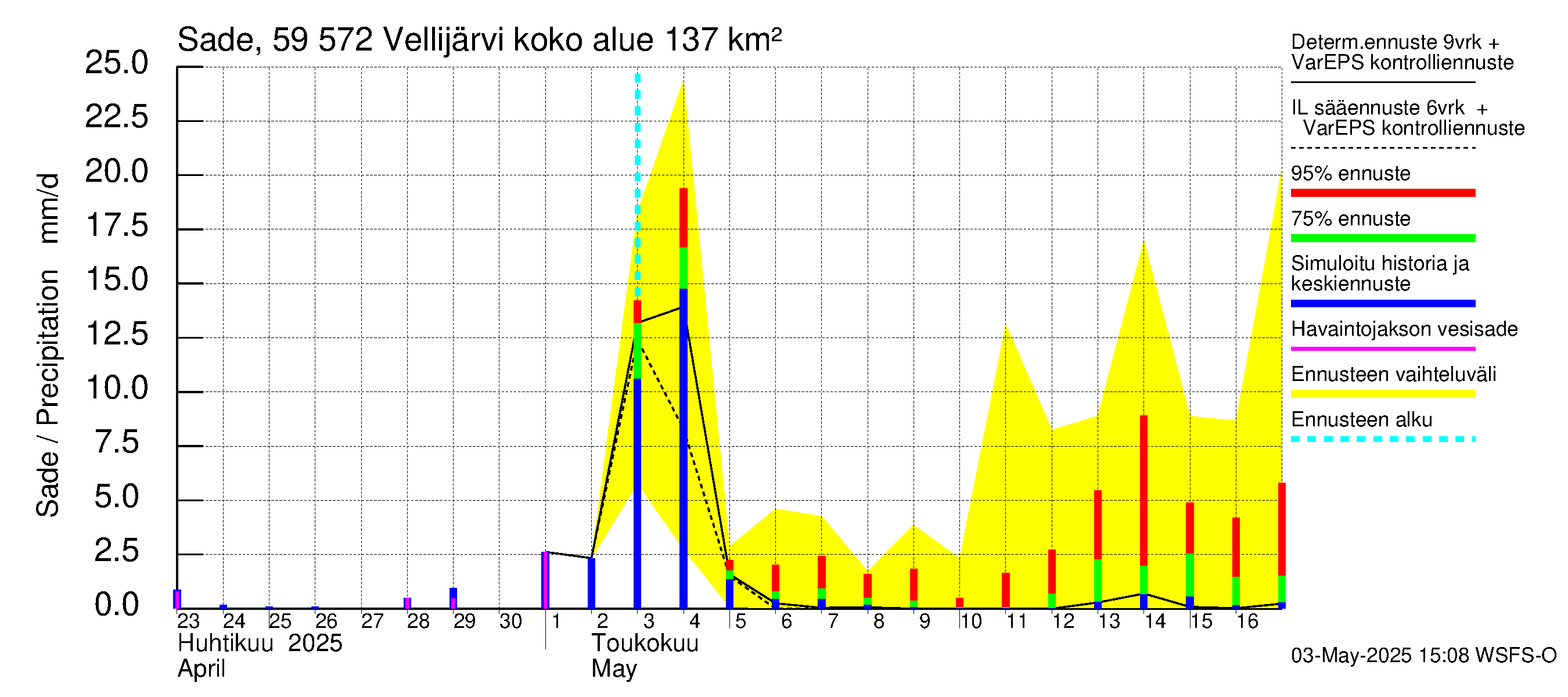 Oulujoen vesistöalue - Vellijärvi: Sade