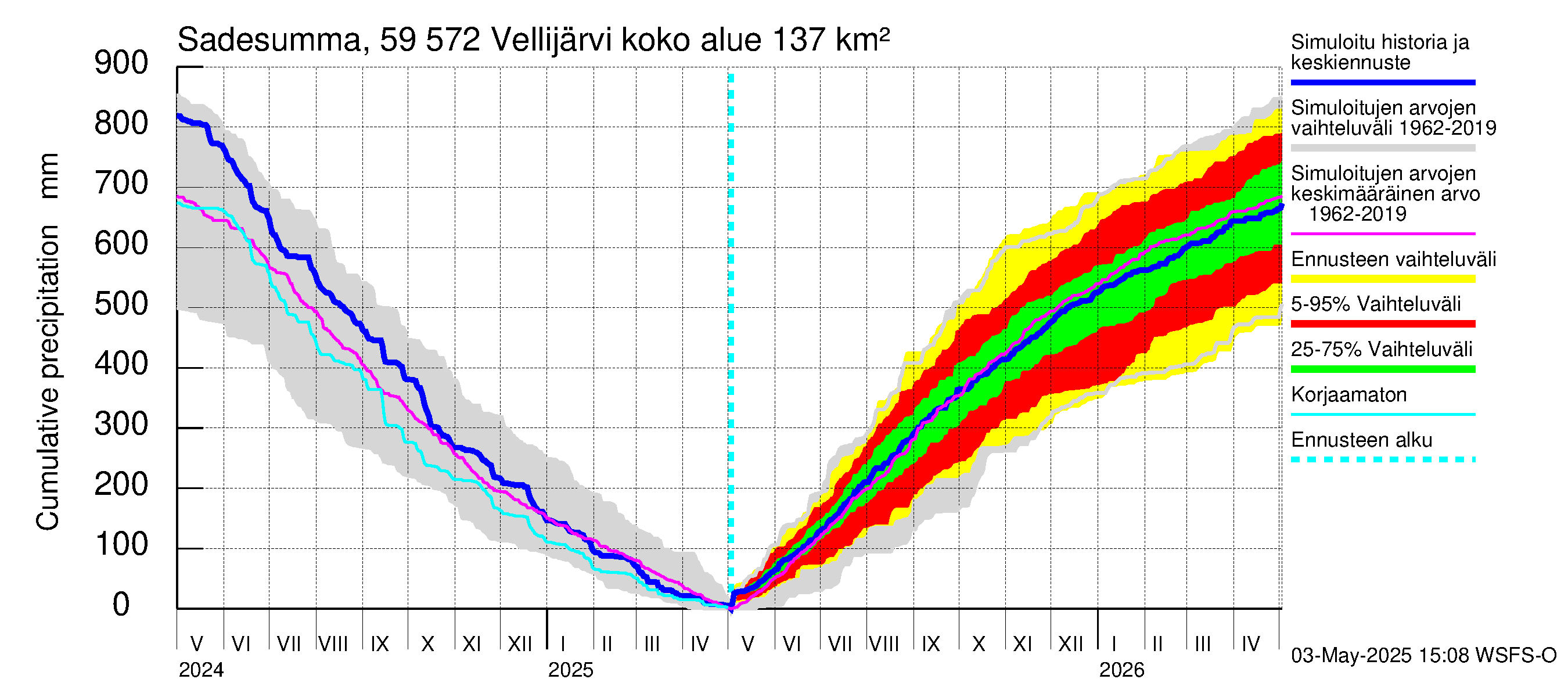 Oulujoen vesistöalue - Vellijärvi: Sade - summa