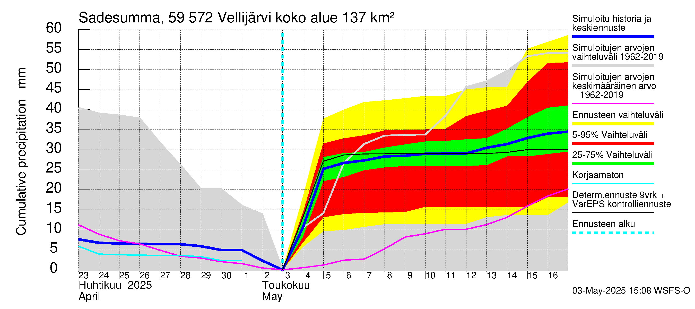 Oulujoen vesistöalue - Vellijärvi: Sade - summa