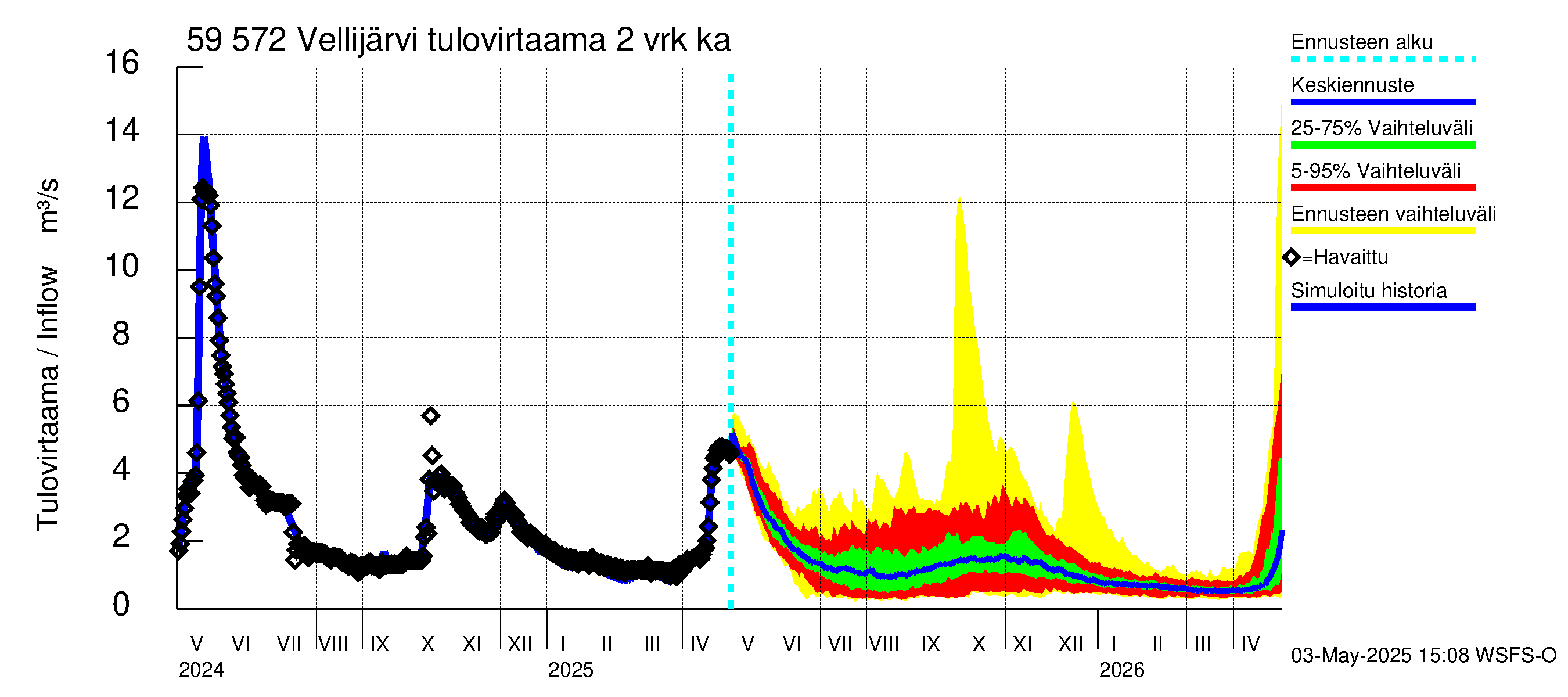 Oulujoen vesistöalue - Vellijärvi: Tulovirtaama (usean vuorokauden liukuva keskiarvo) - jakaumaennuste