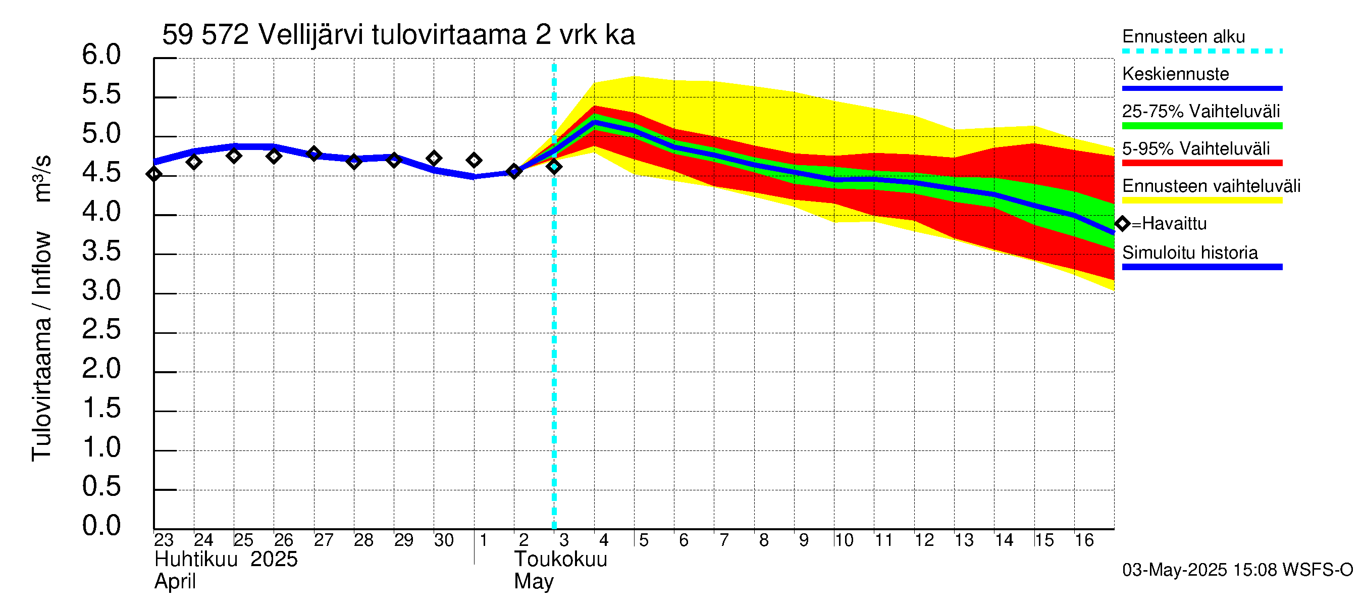 Oulujoen vesistöalue - Vellijärvi: Tulovirtaama (usean vuorokauden liukuva keskiarvo) - jakaumaennuste