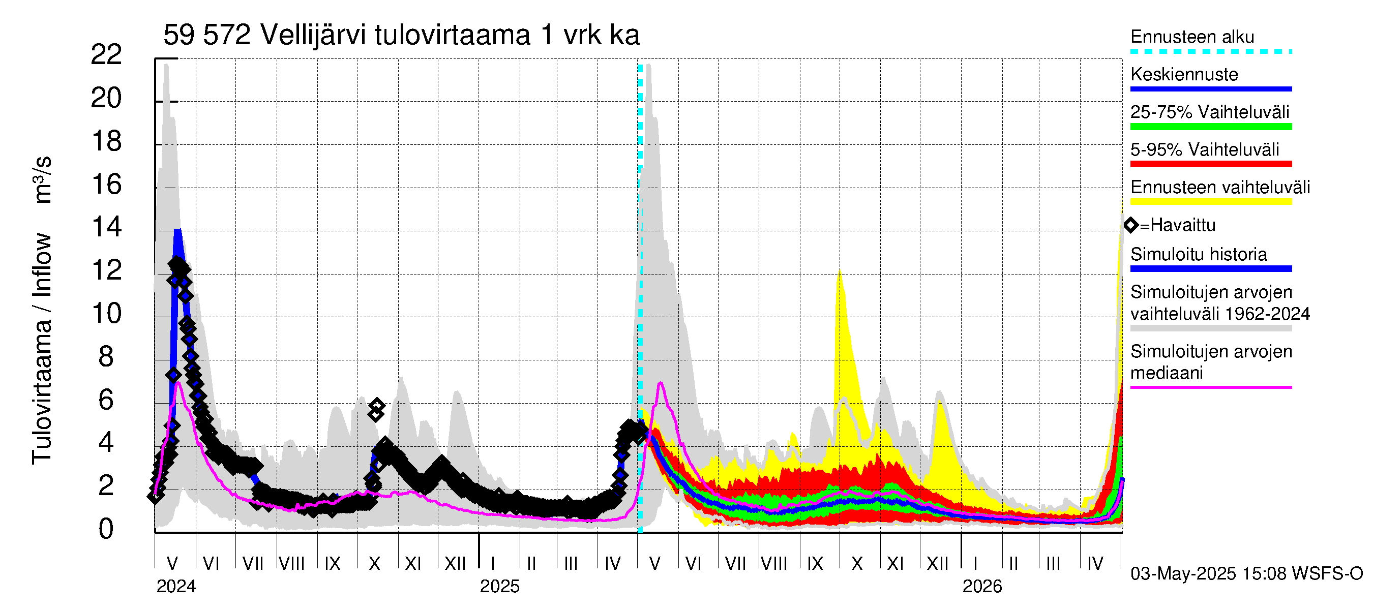 Oulujoen vesistöalue - Vellijärvi: Tulovirtaama - jakaumaennuste