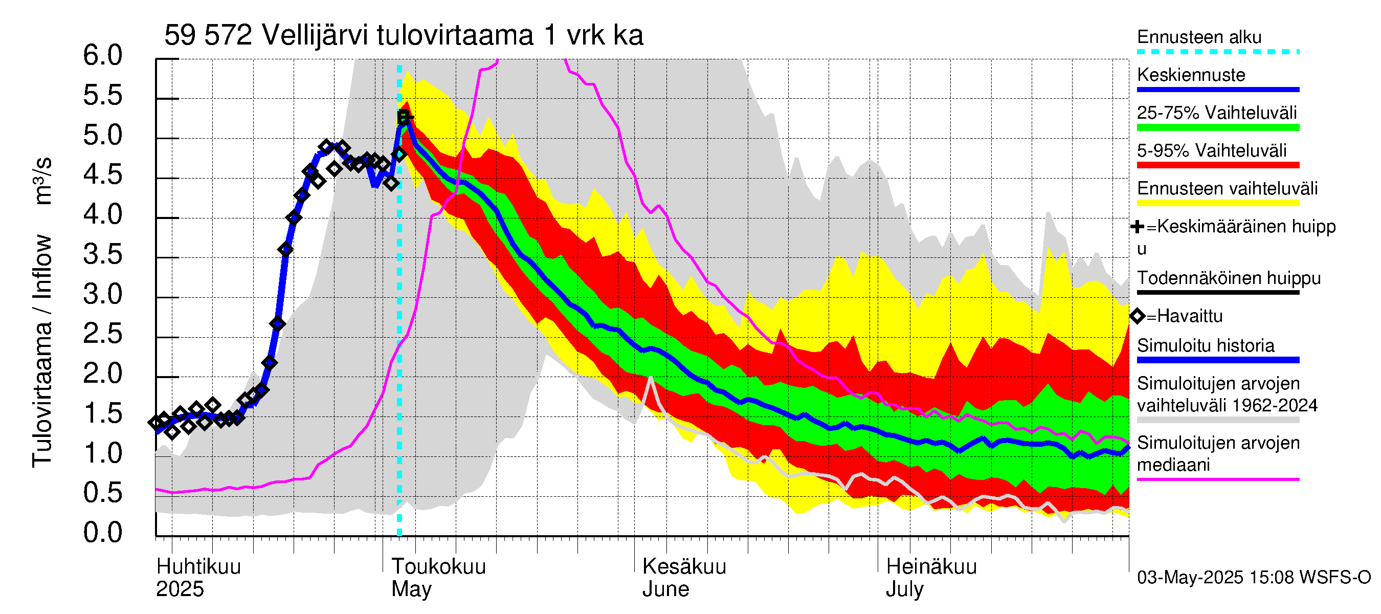 Oulujoen vesistöalue - Vellijärvi: Tulovirtaama - jakaumaennuste