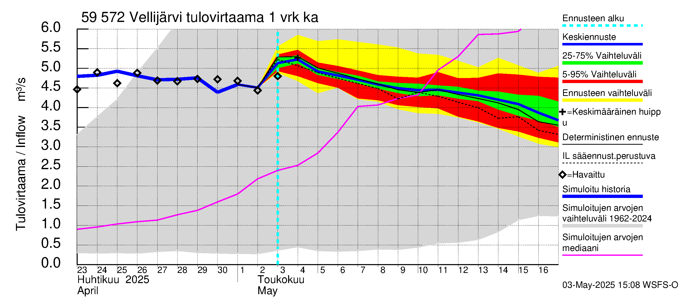 Oulujoen vesistöalue - Vellijärvi: Tulovirtaama - jakaumaennuste