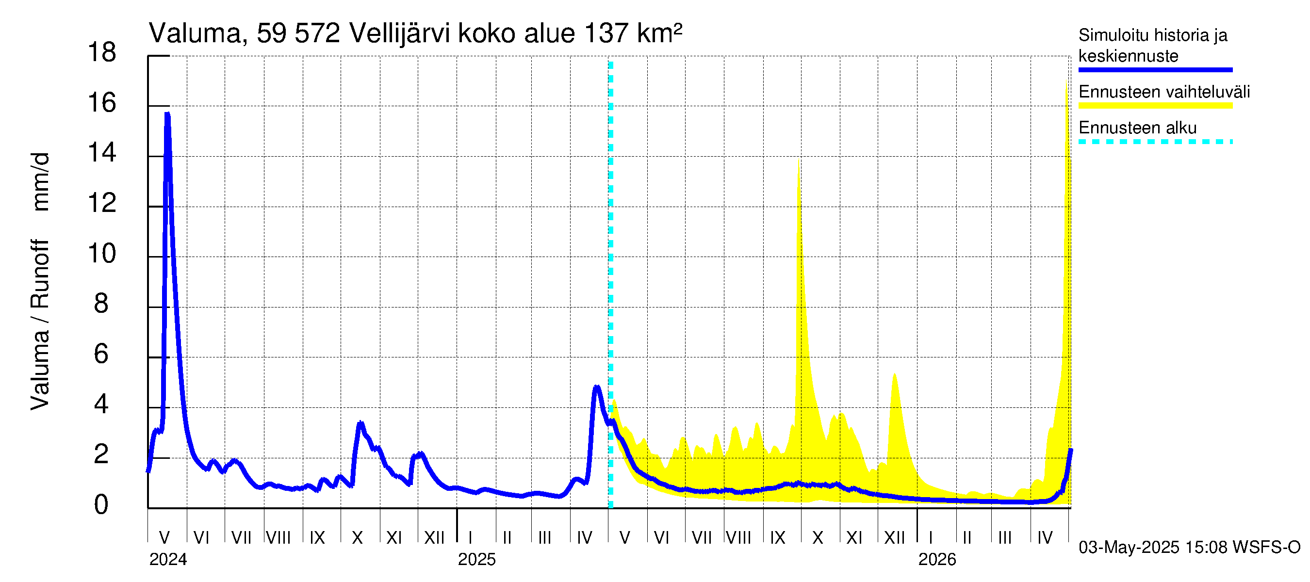 Oulujoen vesistöalue - Vellijärvi: Valuma