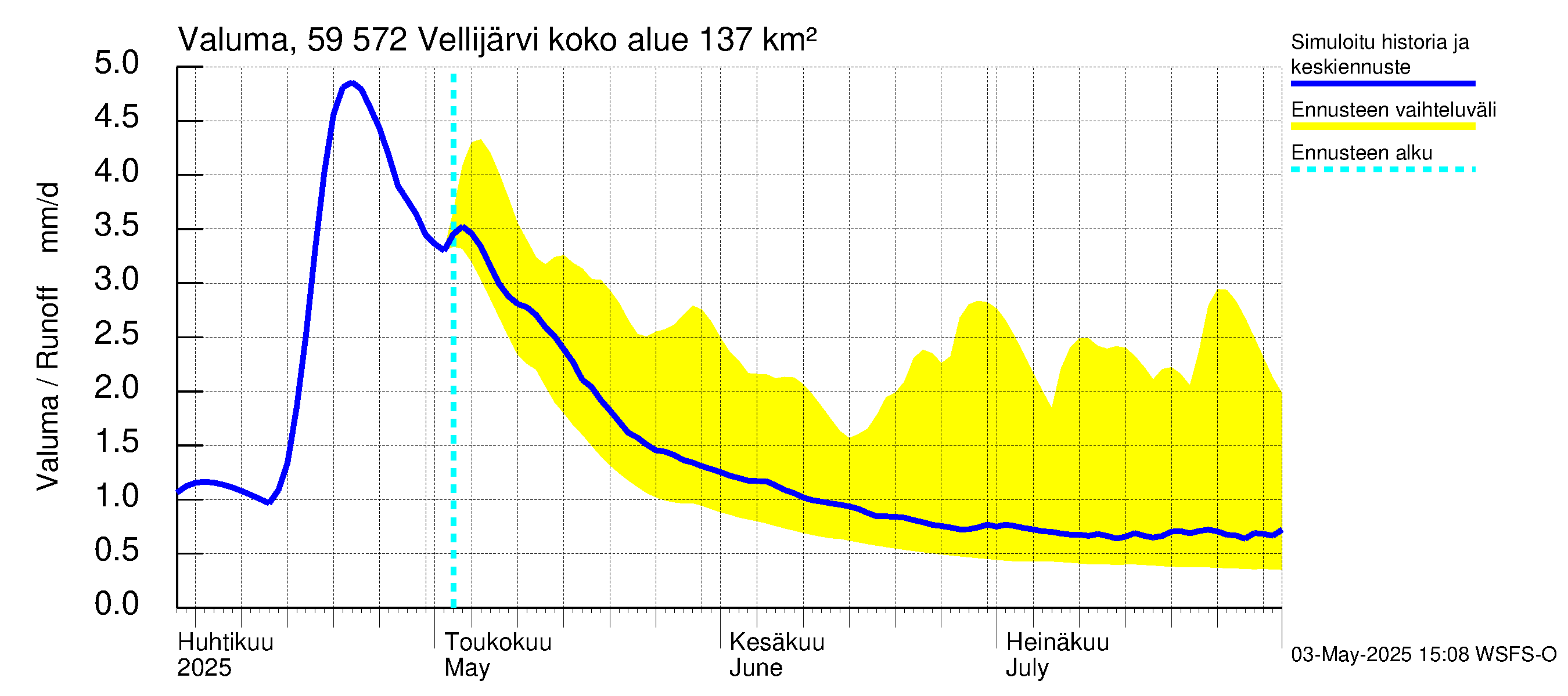 Oulujoen vesistöalue - Vellijärvi: Valuma