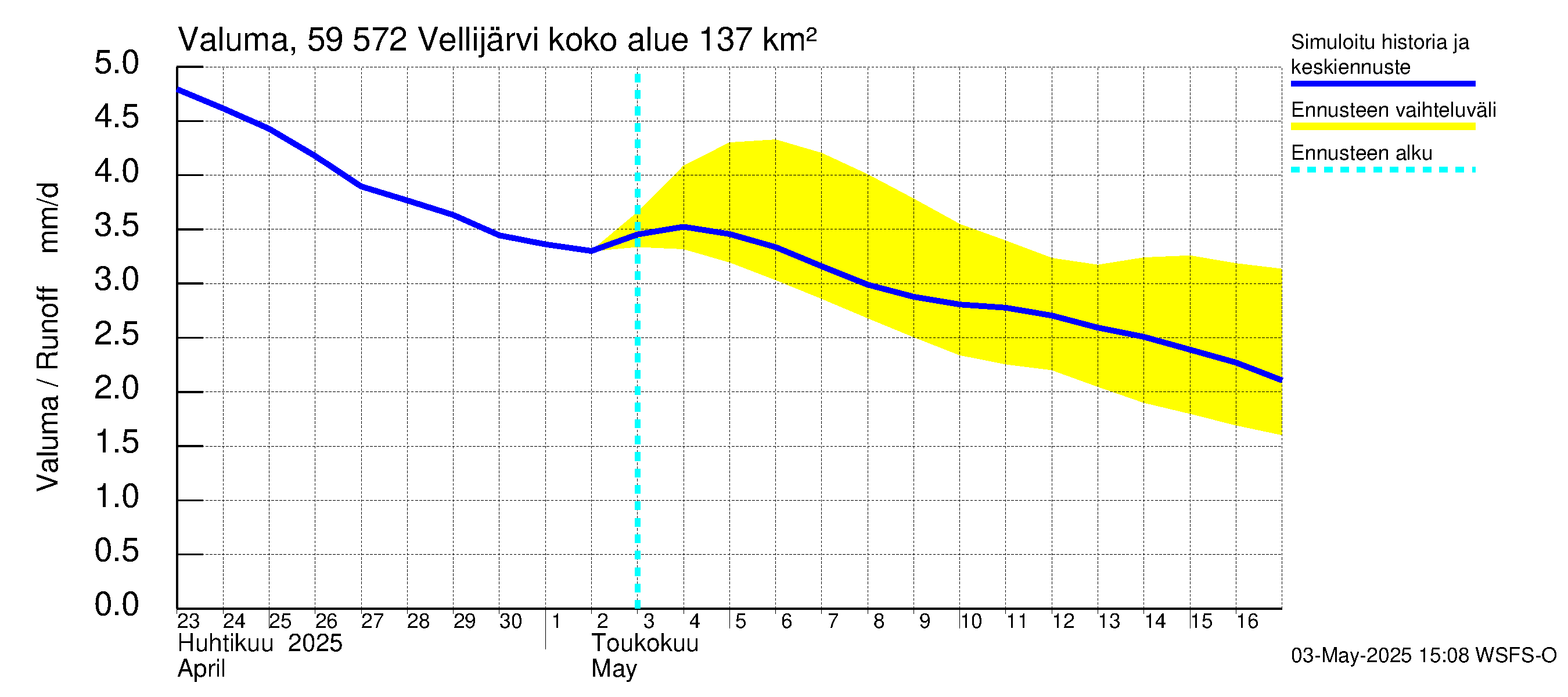 Oulujoen vesistöalue - Vellijärvi: Valuma