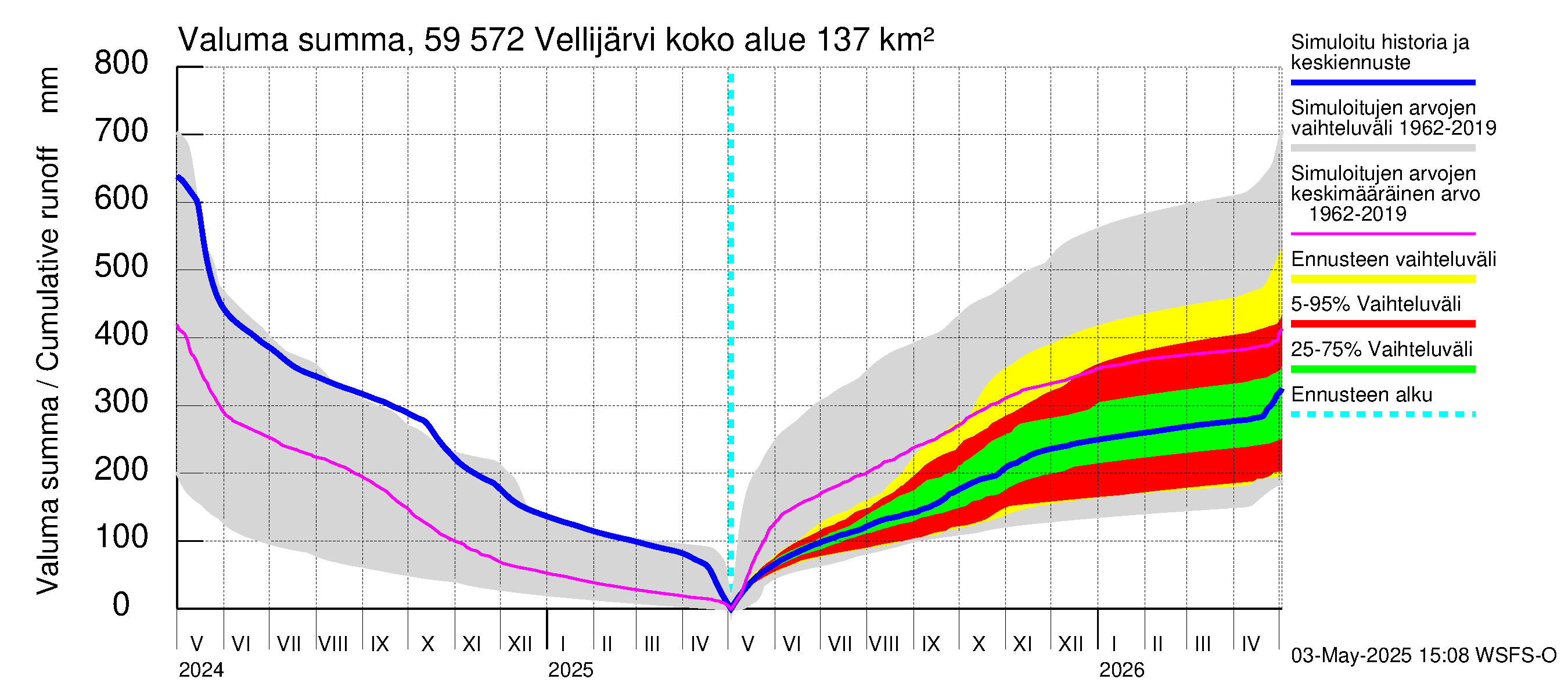 Oulujoen vesistöalue - Vellijärvi: Valuma - summa