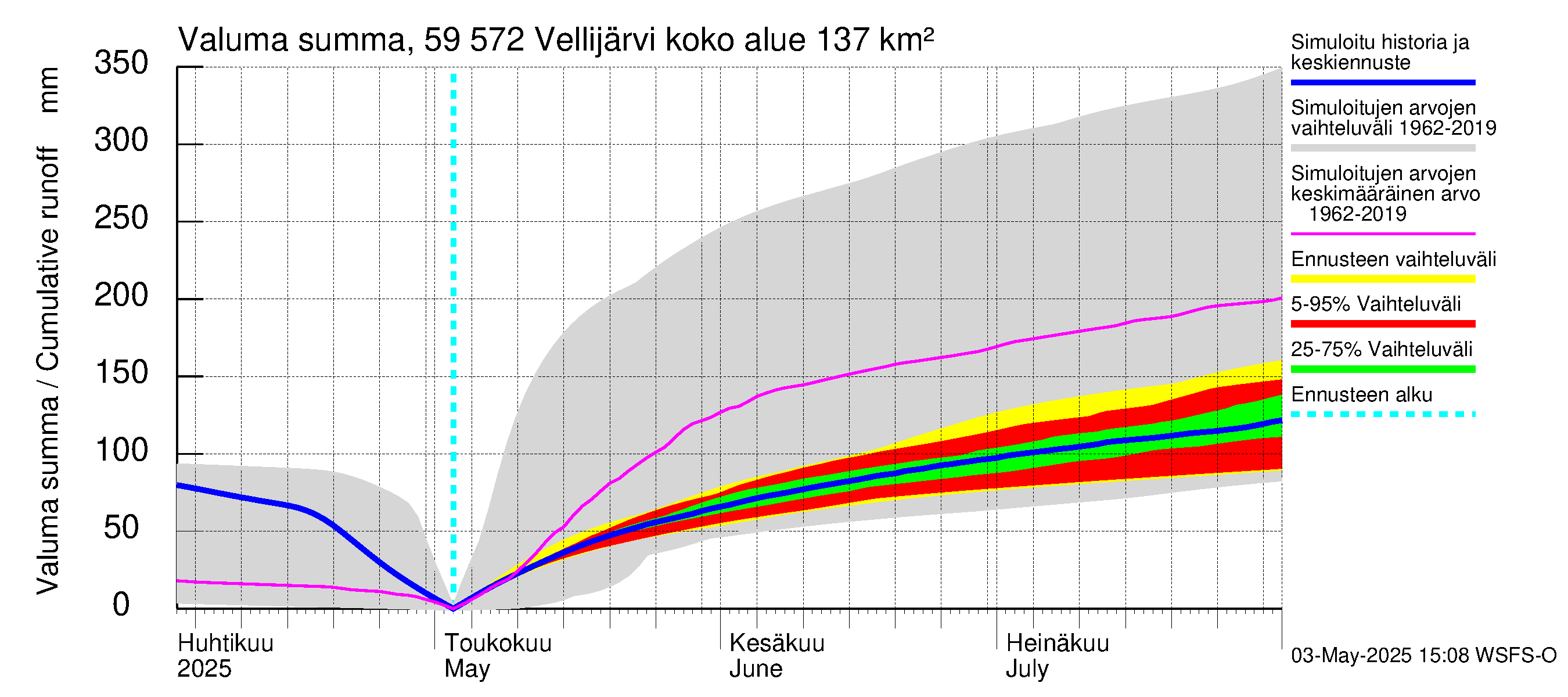 Oulujoen vesistöalue - Vellijärvi: Valuma - summa