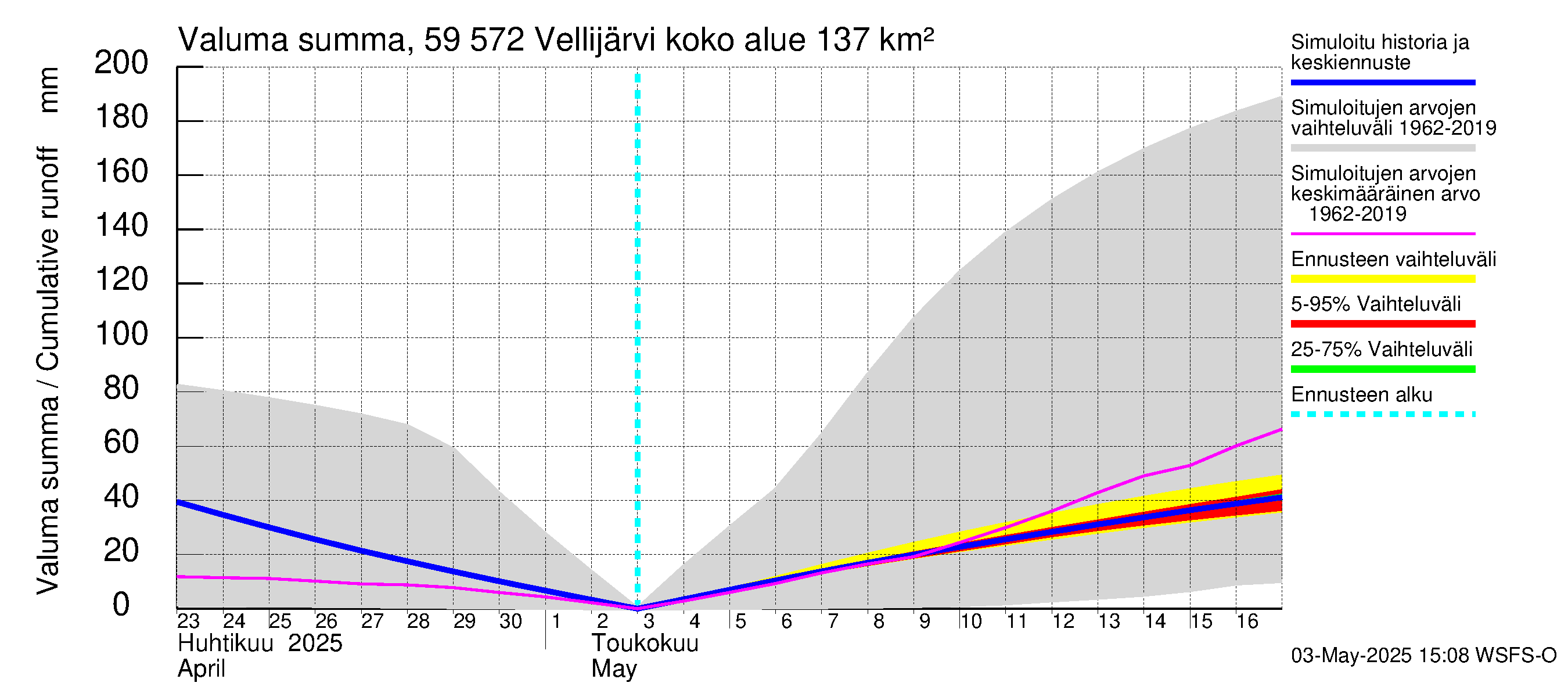 Oulujoen vesistöalue - Vellijärvi: Valuma - summa