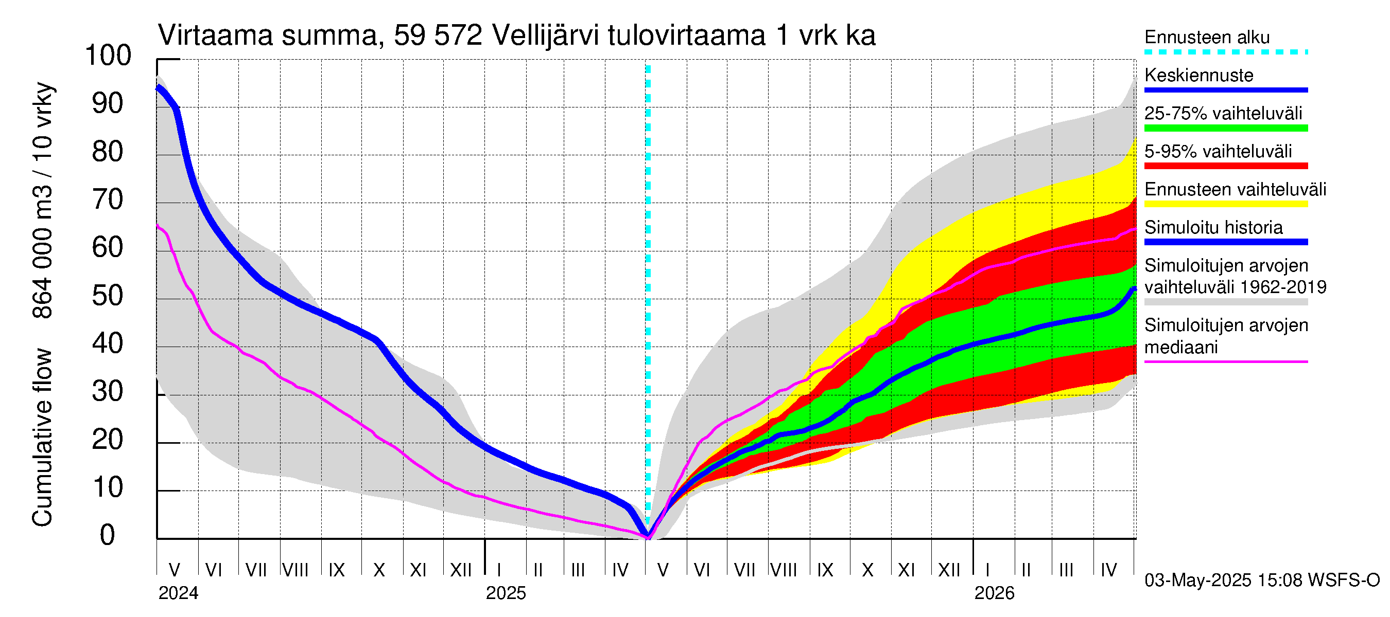 Oulujoen vesistöalue - Vellijärvi: Tulovirtaama - summa