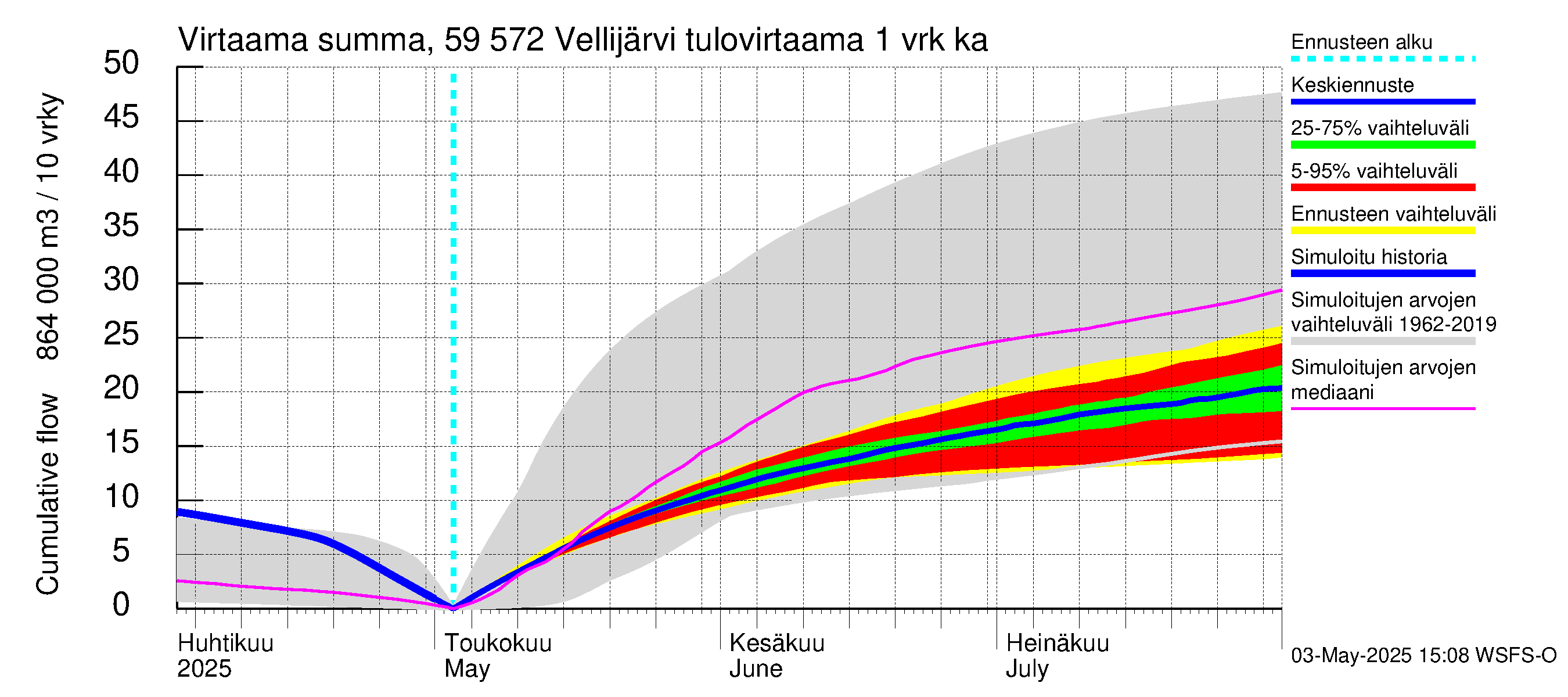 Oulujoen vesistöalue - Vellijärvi: Tulovirtaama - summa