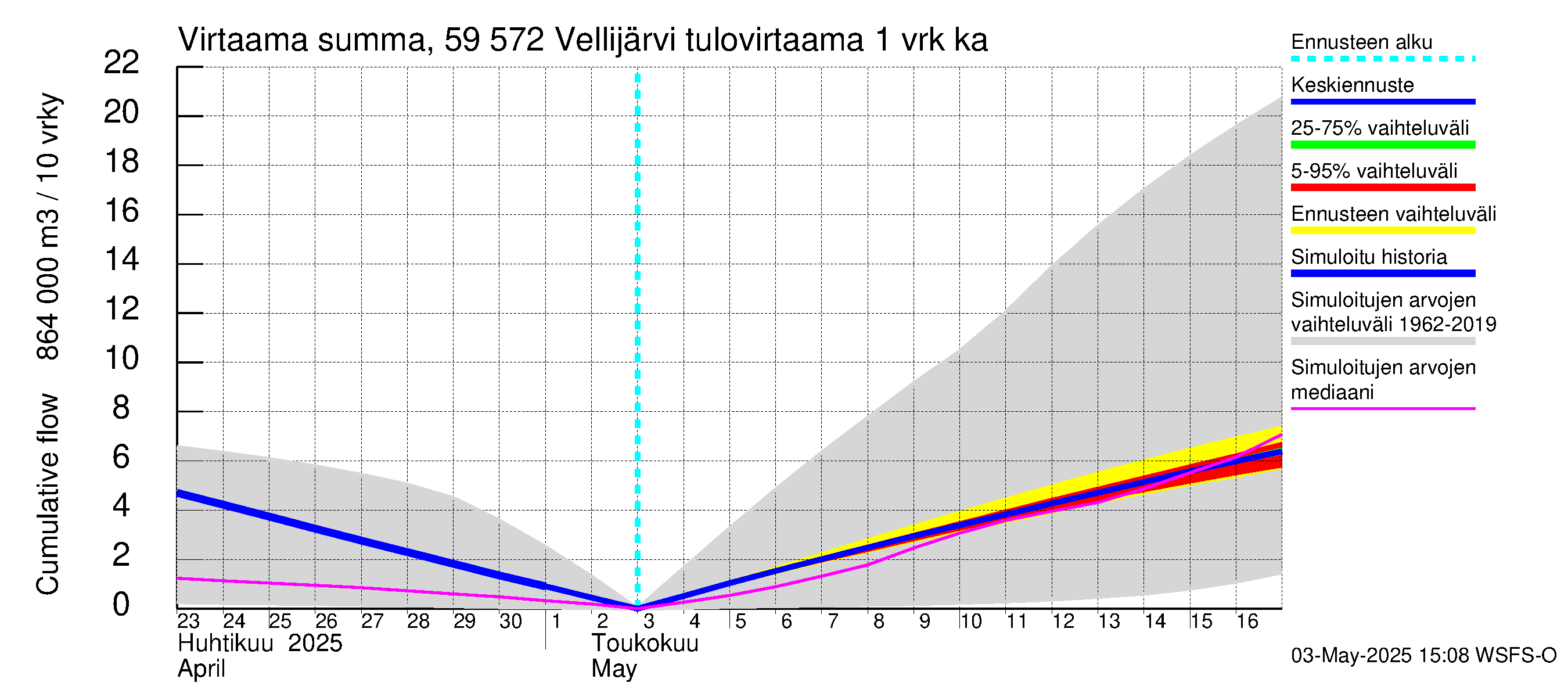 Oulujoen vesistöalue - Vellijärvi: Tulovirtaama - summa