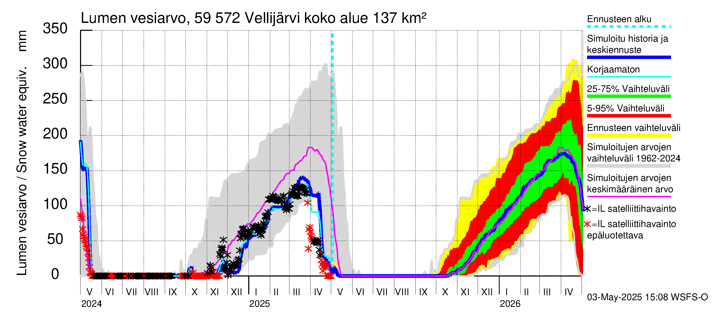 Oulujoen vesistöalue - Vellijärvi: Lumen vesiarvo