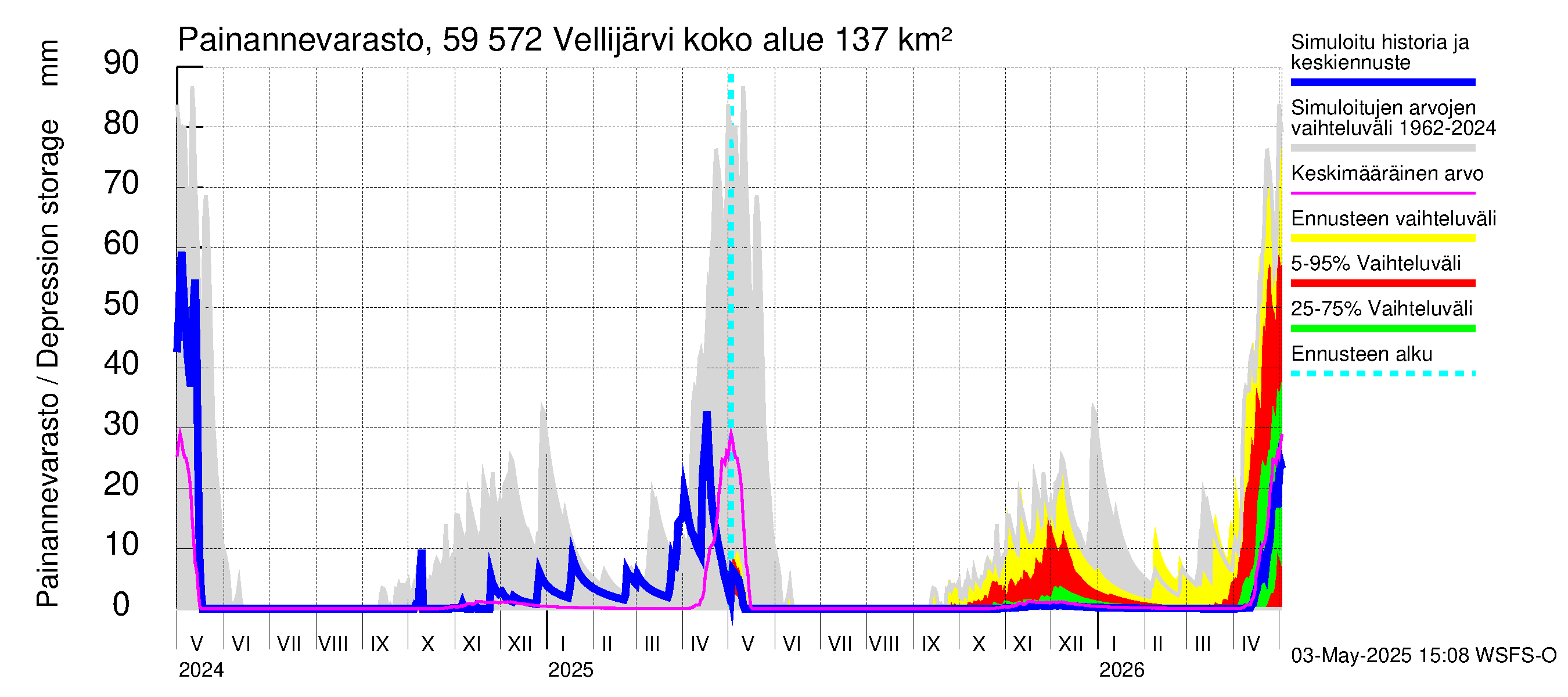 Oulujoen vesistöalue - Vellijärvi: Painannevarasto