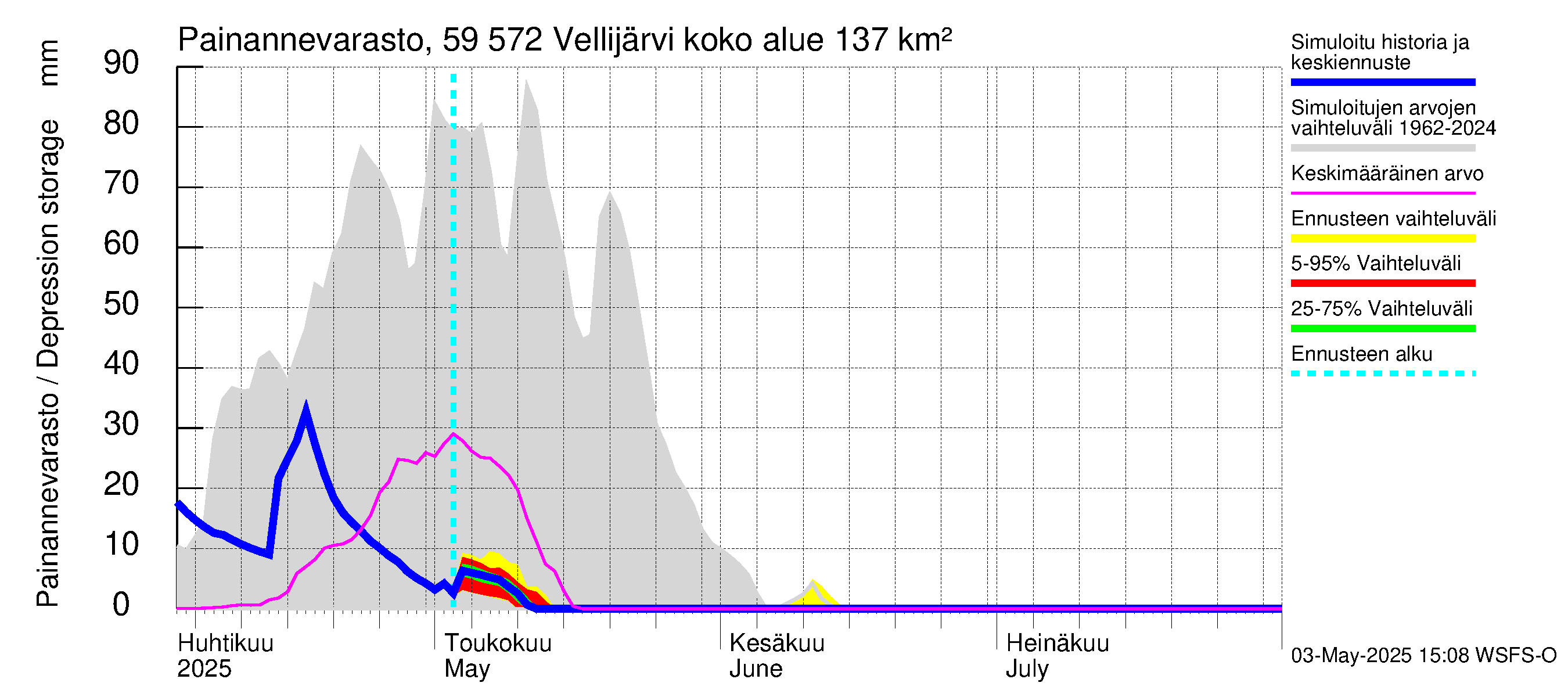Oulujoen vesistöalue - Vellijärvi: Painannevarasto