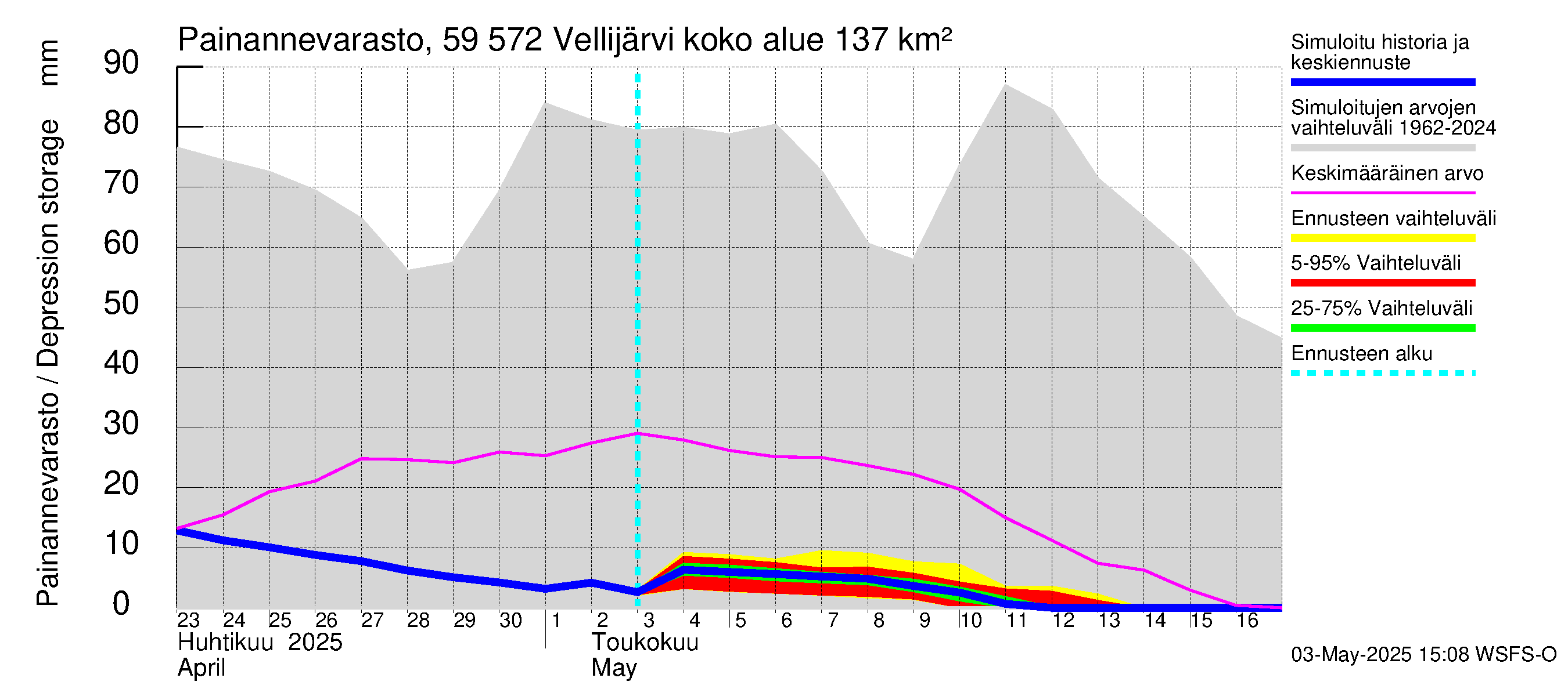 Oulujoen vesistöalue - Vellijärvi: Painannevarasto
