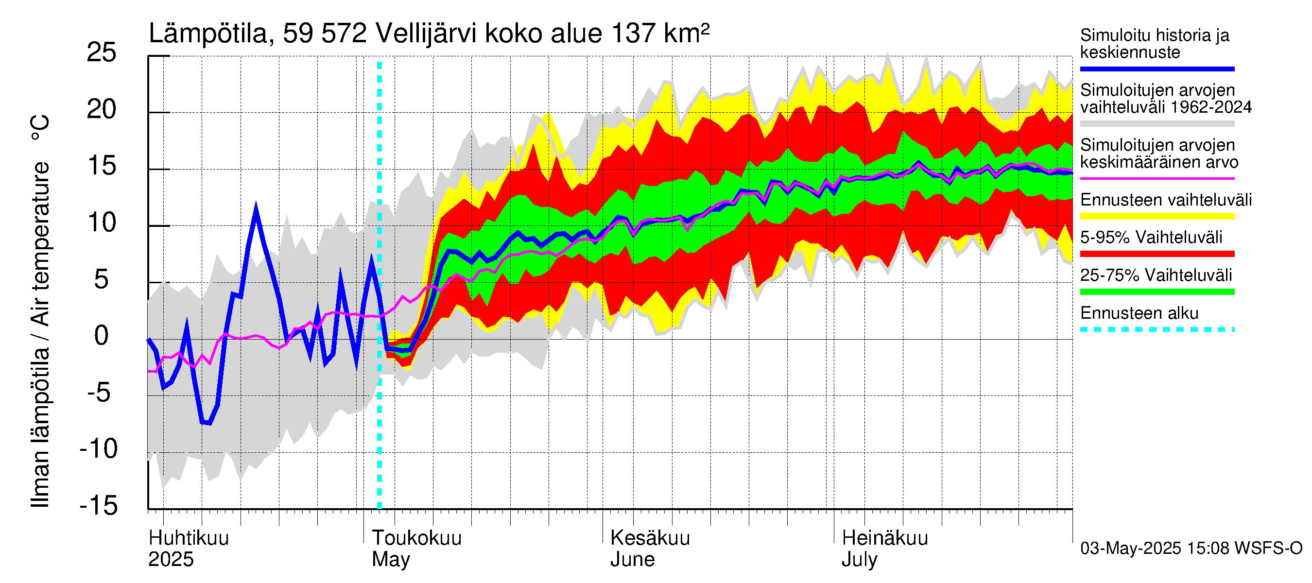 Oulujoen vesistöalue - Vellijärvi: Ilman lämpötila