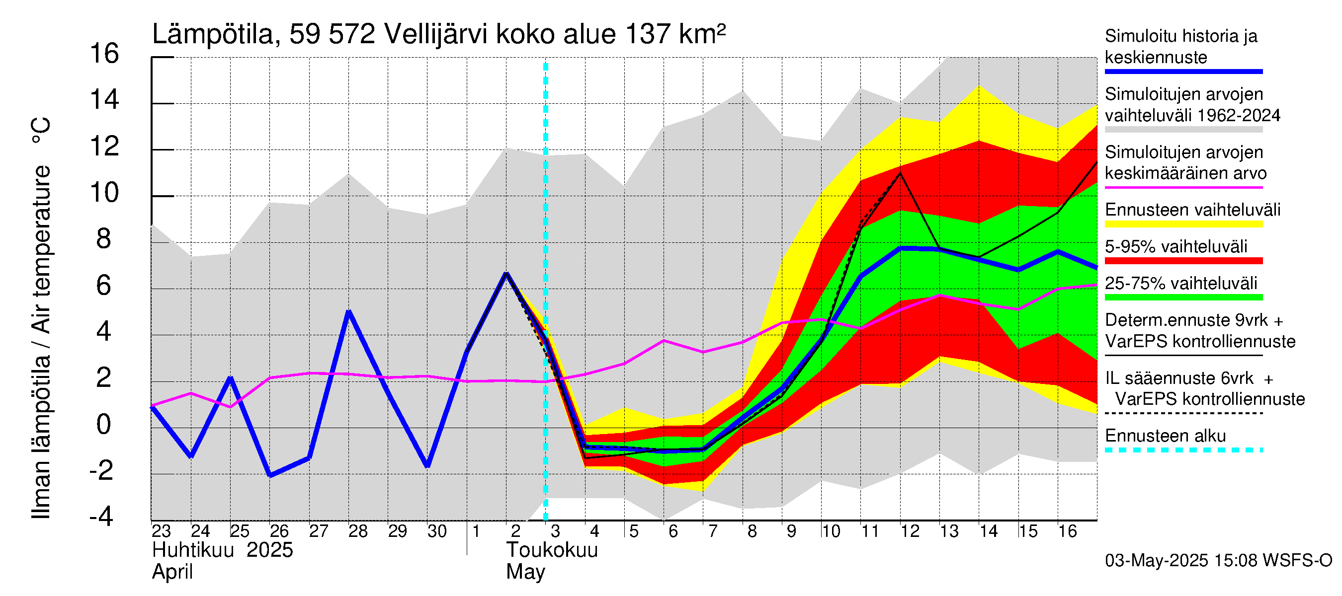 Oulujoen vesistöalue - Vellijärvi: Ilman lämpötila