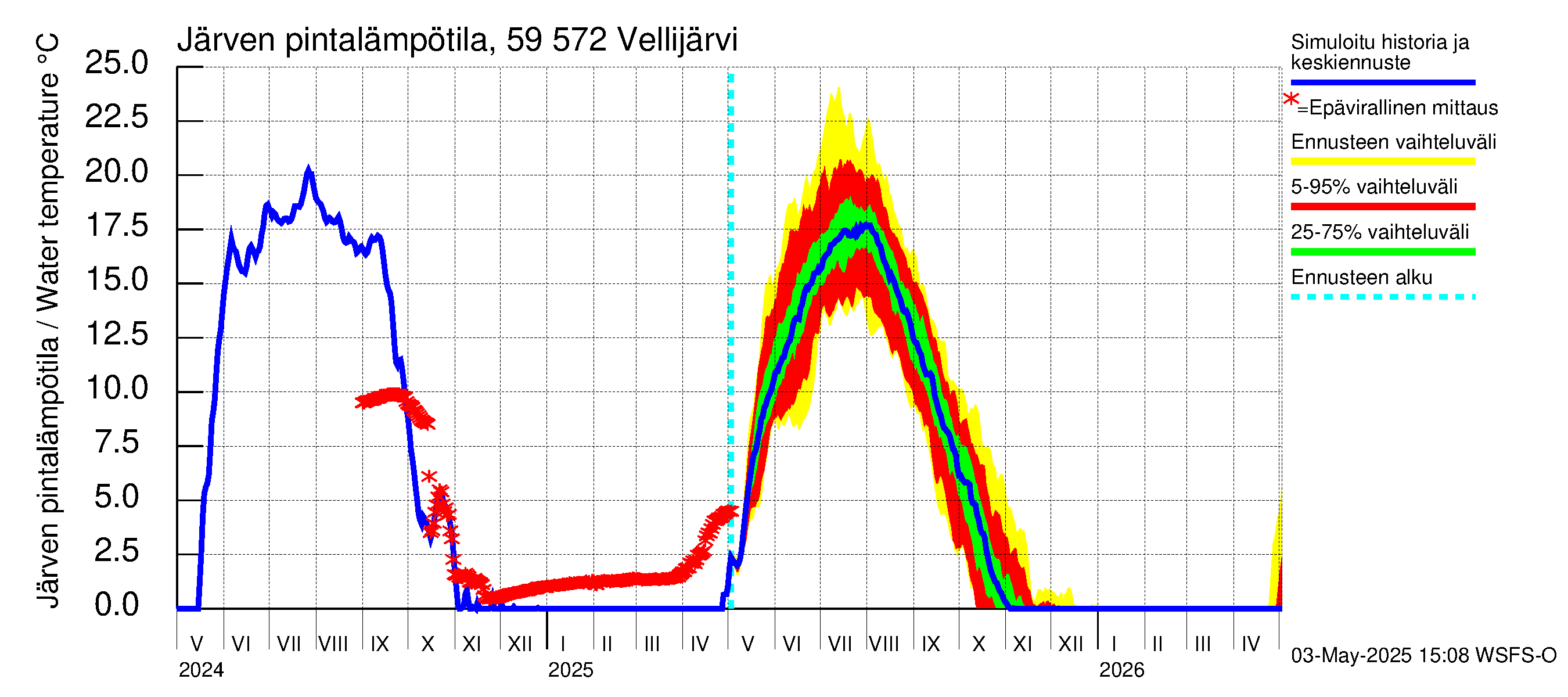 Oulujoen vesistöalue - Vellijärvi: Järven pintalämpötila