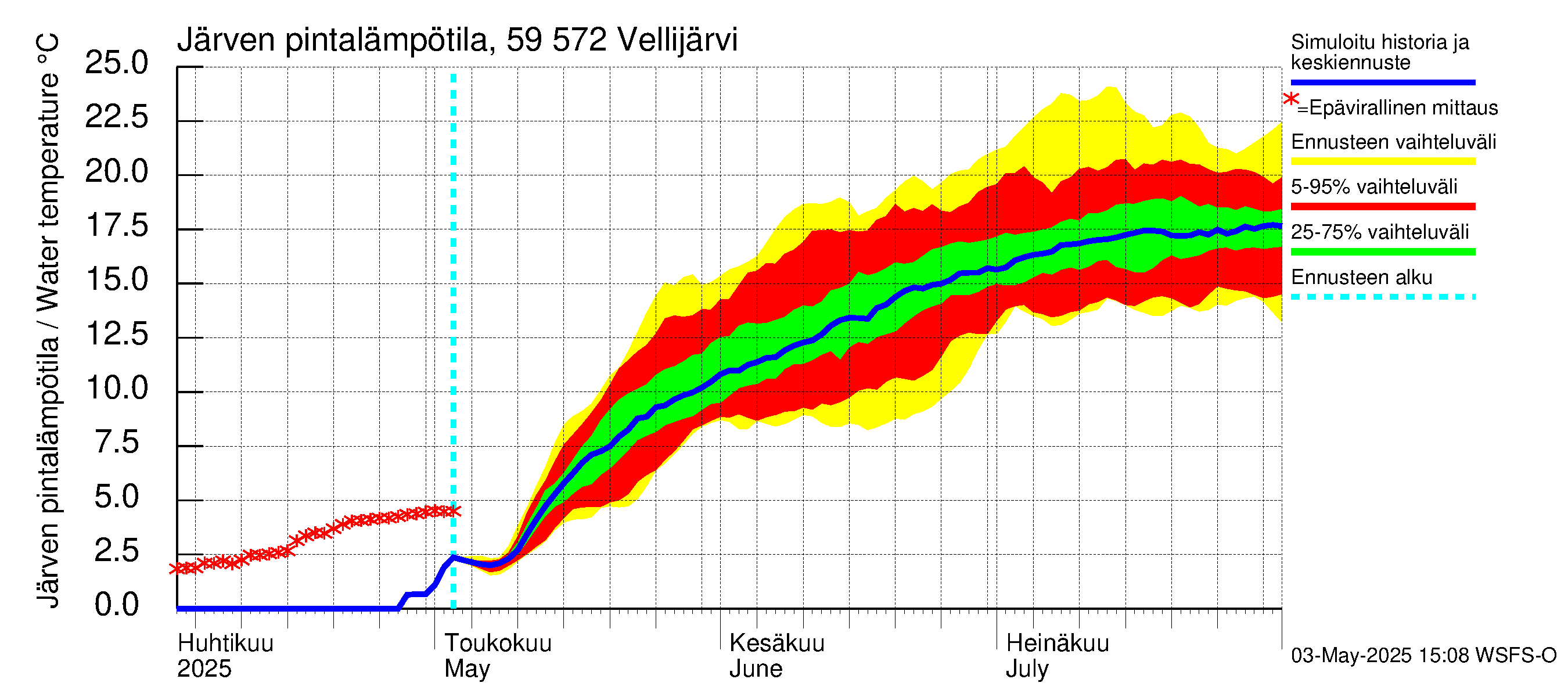 Oulujoen vesistöalue - Vellijärvi: Järven pintalämpötila