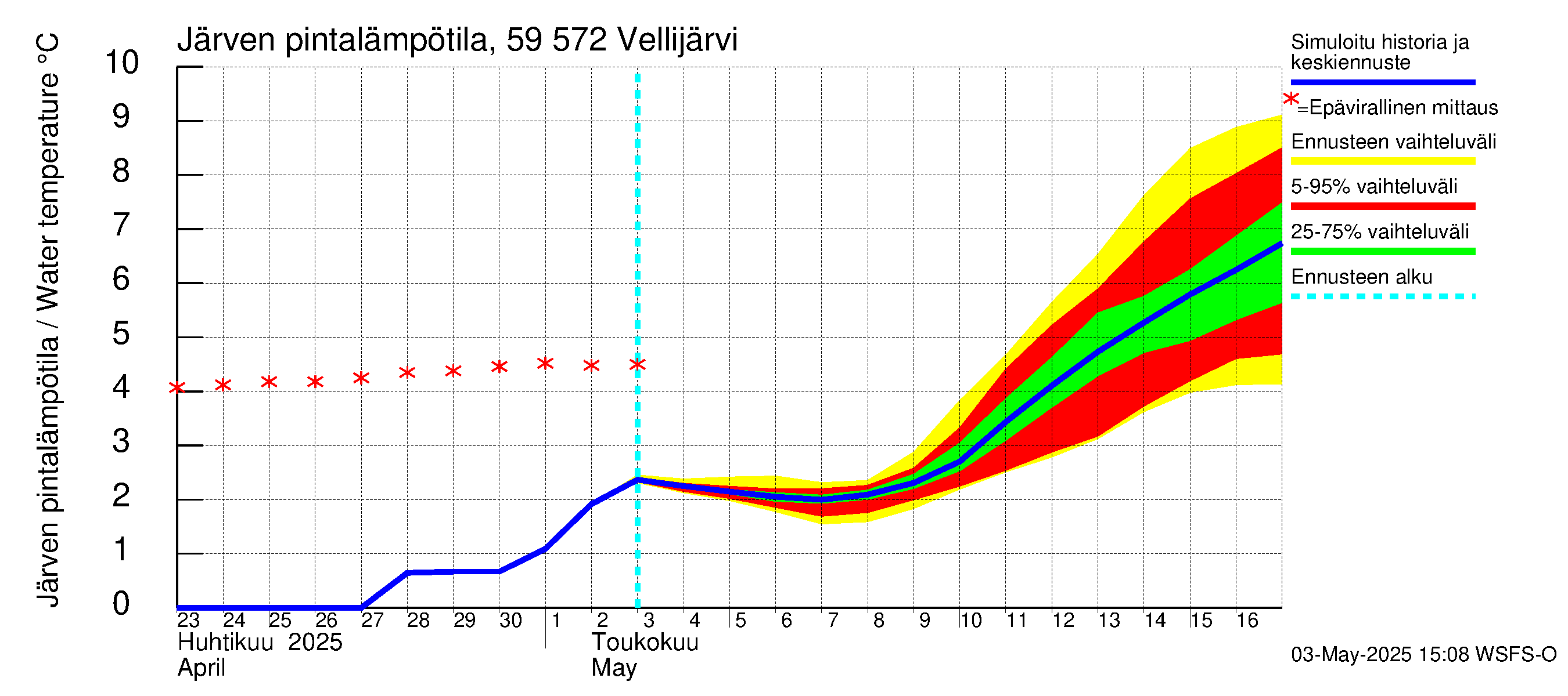 Oulujoen vesistöalue - Vellijärvi: Järven pintalämpötila