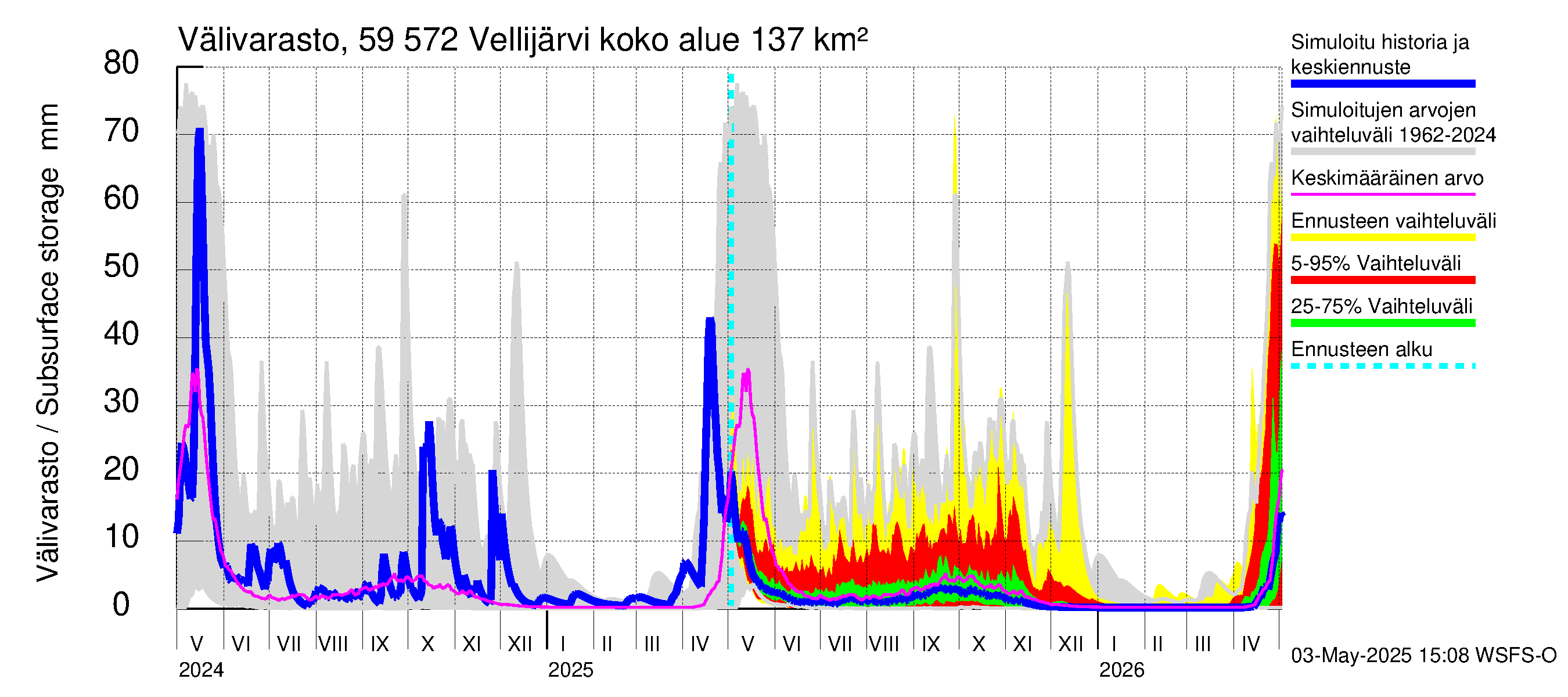 Oulujoen vesistöalue - Vellijärvi: Välivarasto