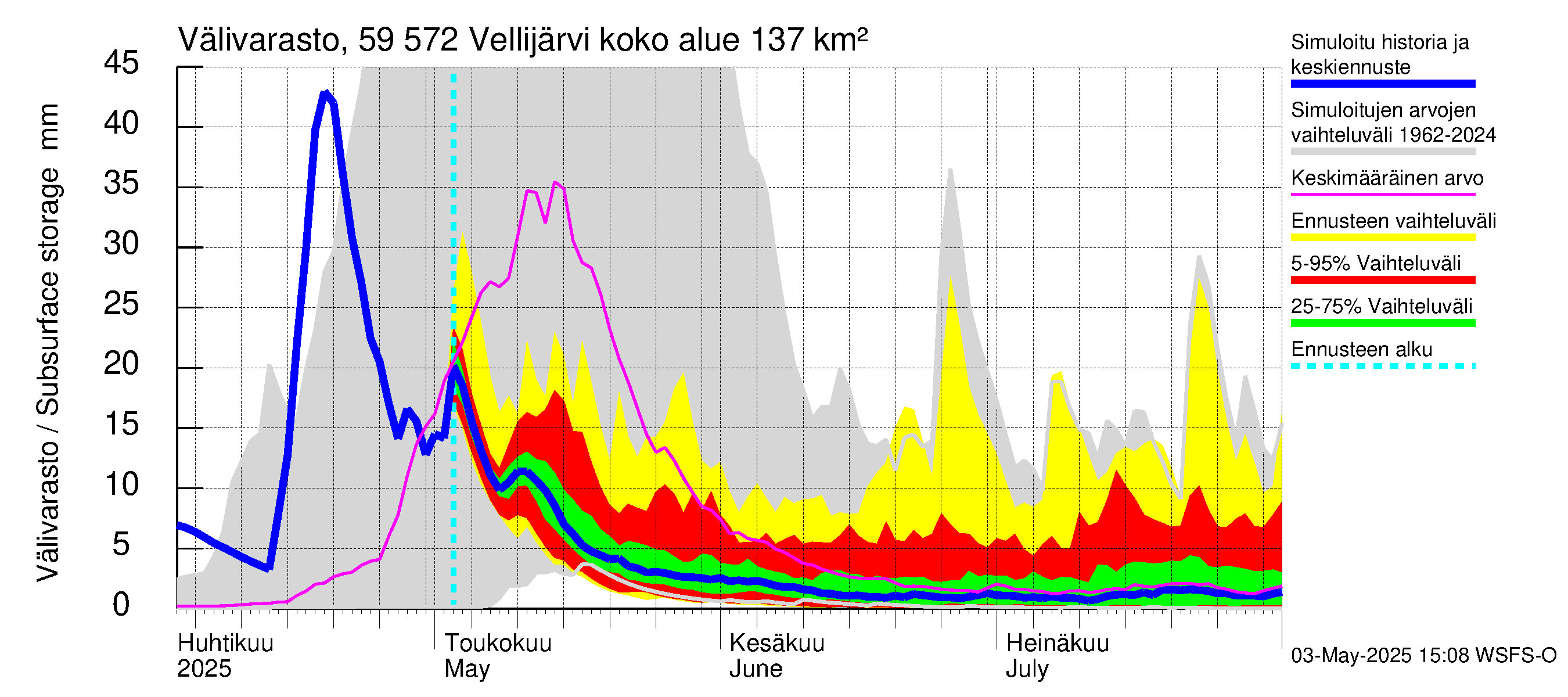 Oulujoen vesistöalue - Vellijärvi: Välivarasto