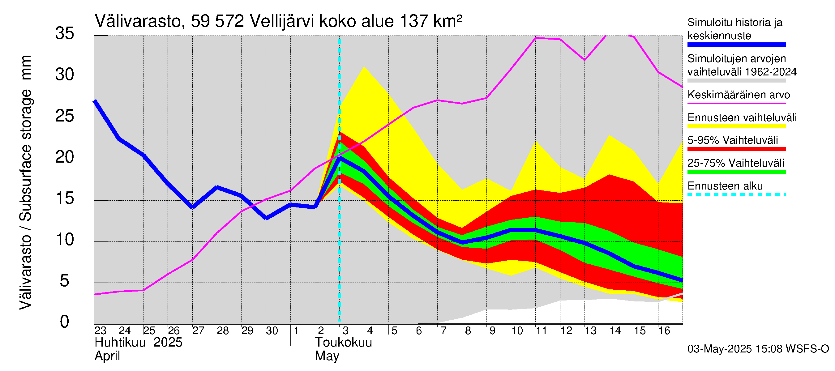 Oulujoen vesistöalue - Vellijärvi: Välivarasto