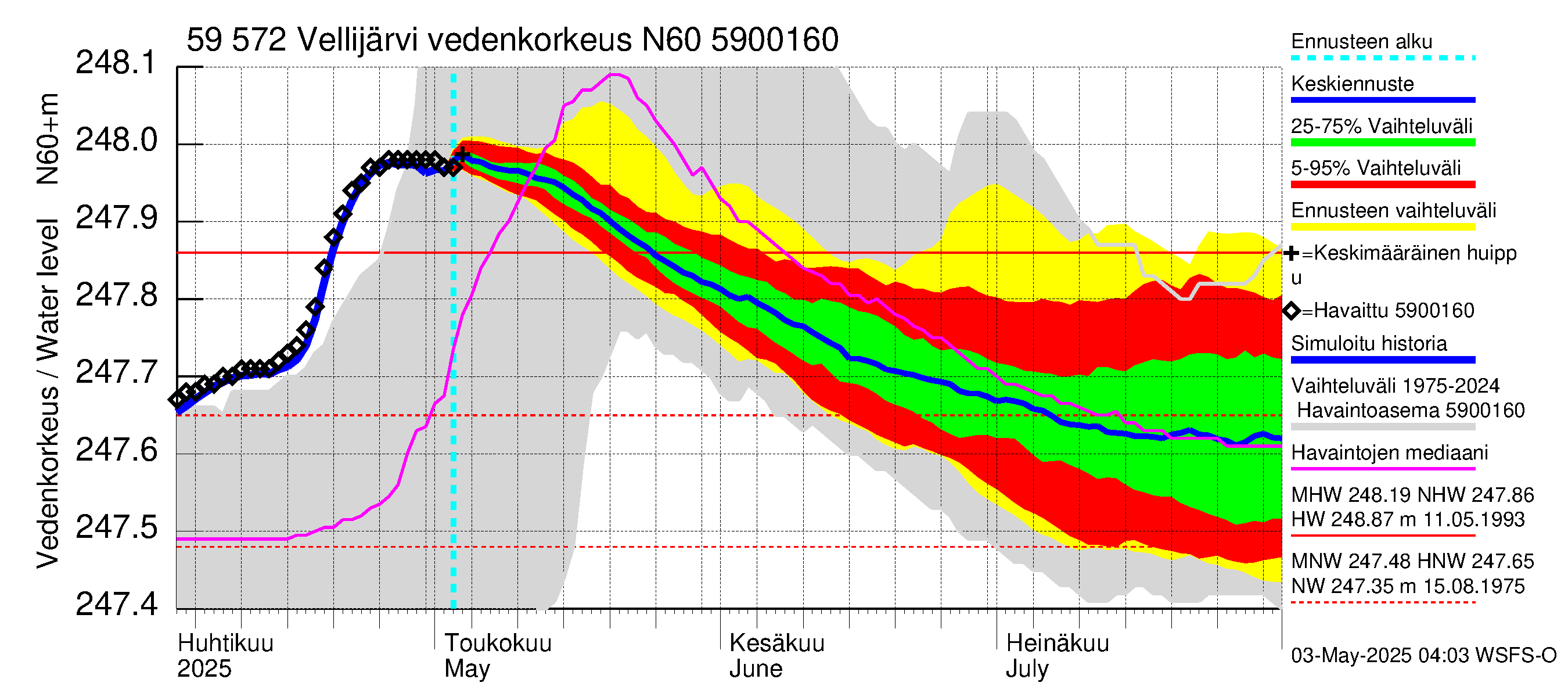 Oulujoen vesistöalue - Vellijärvi: Vedenkorkeus - jakaumaennuste