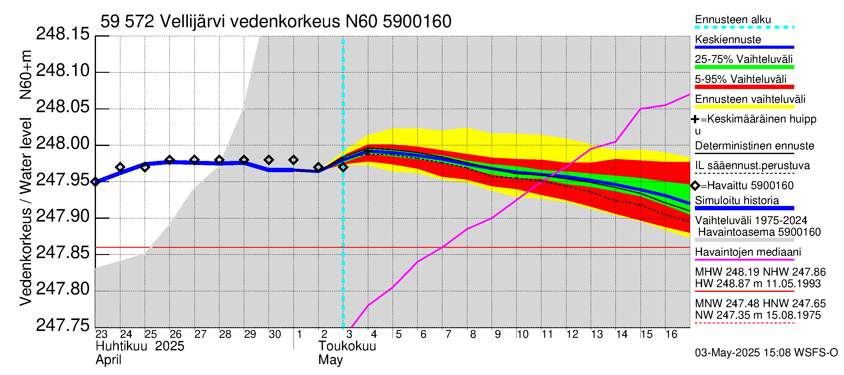 Oulujoen vesistöalue - Vellijärvi: Vedenkorkeus - jakaumaennuste