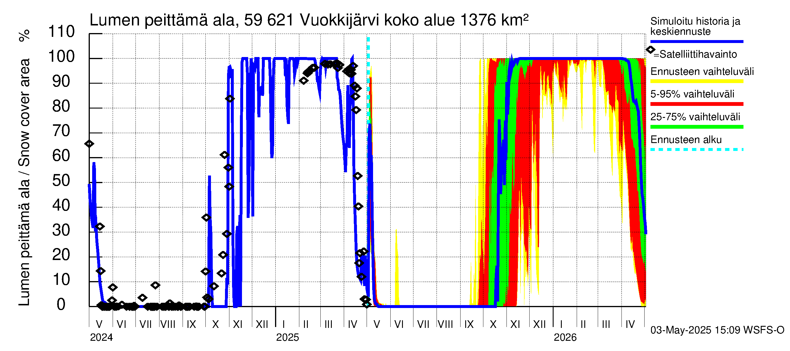 Oulujoen vesistöalue - Vuokkijärvi: Lumen peittämä ala